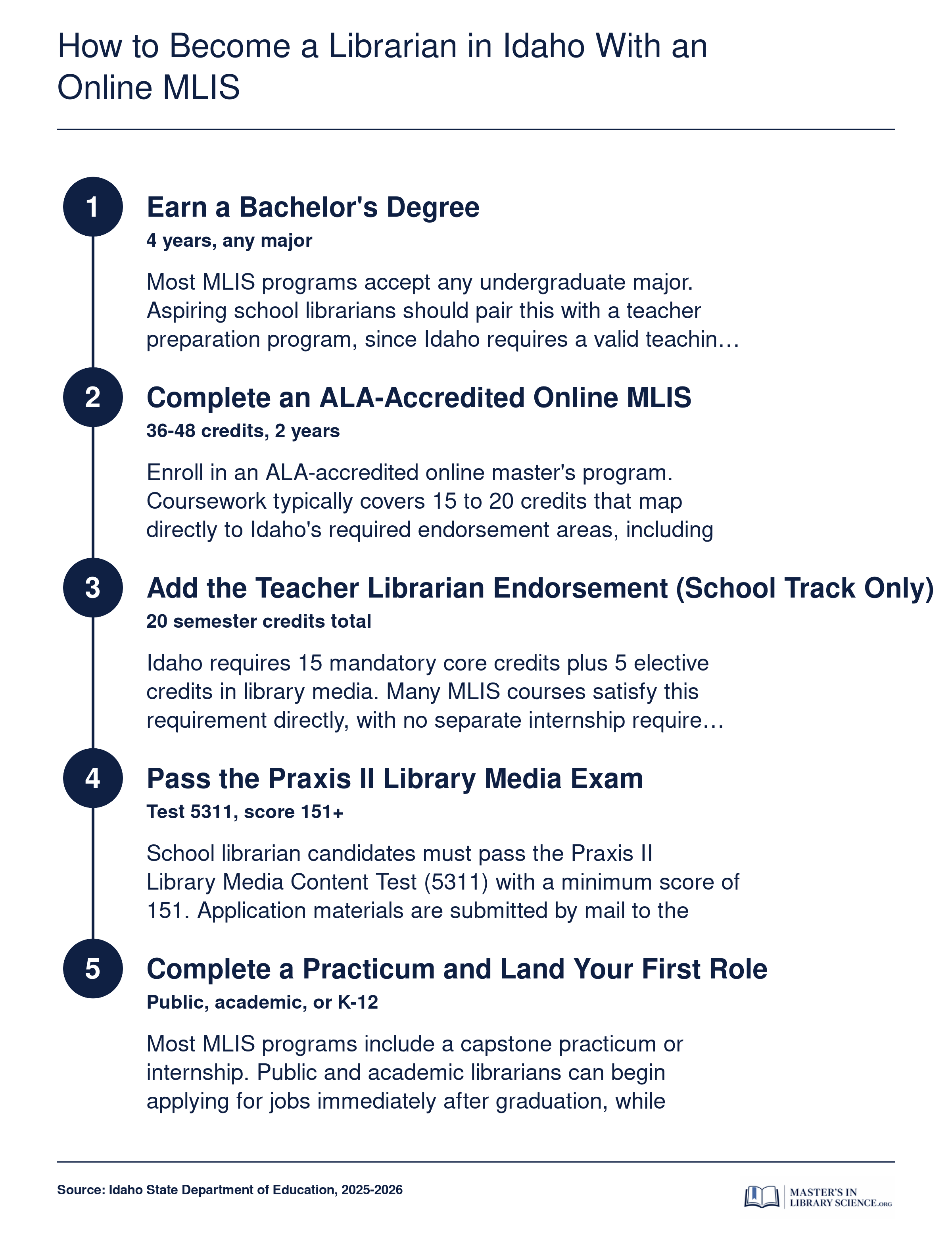 Five-step pathway from bachelor's degree to first librarian role in Idaho via an ALA-accredited online MLIS