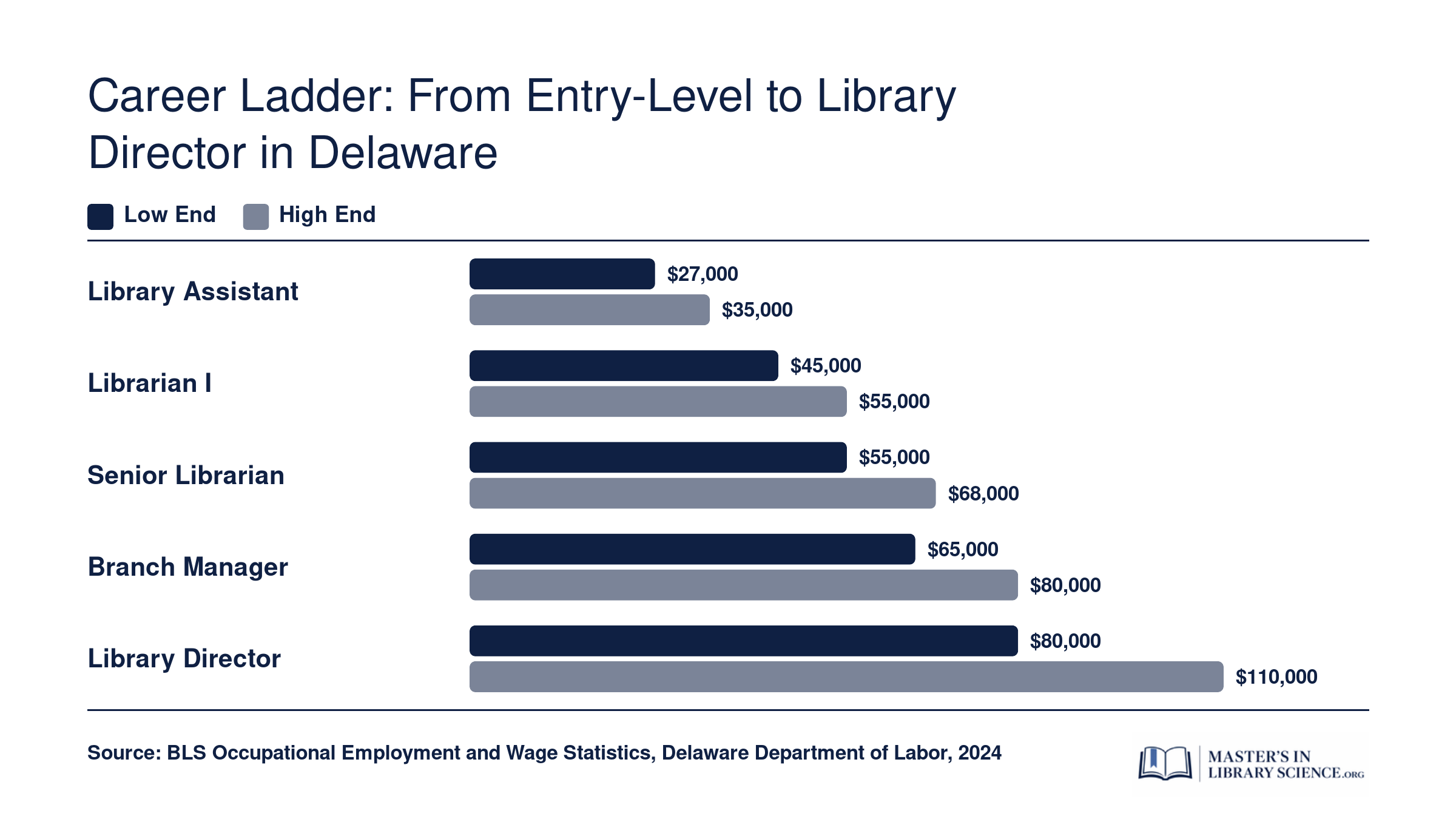 Approximate salary ranges for five Delaware library career levels, from library assistant near $30,000 to library director near $95,000, based on 2024 BLS and state data