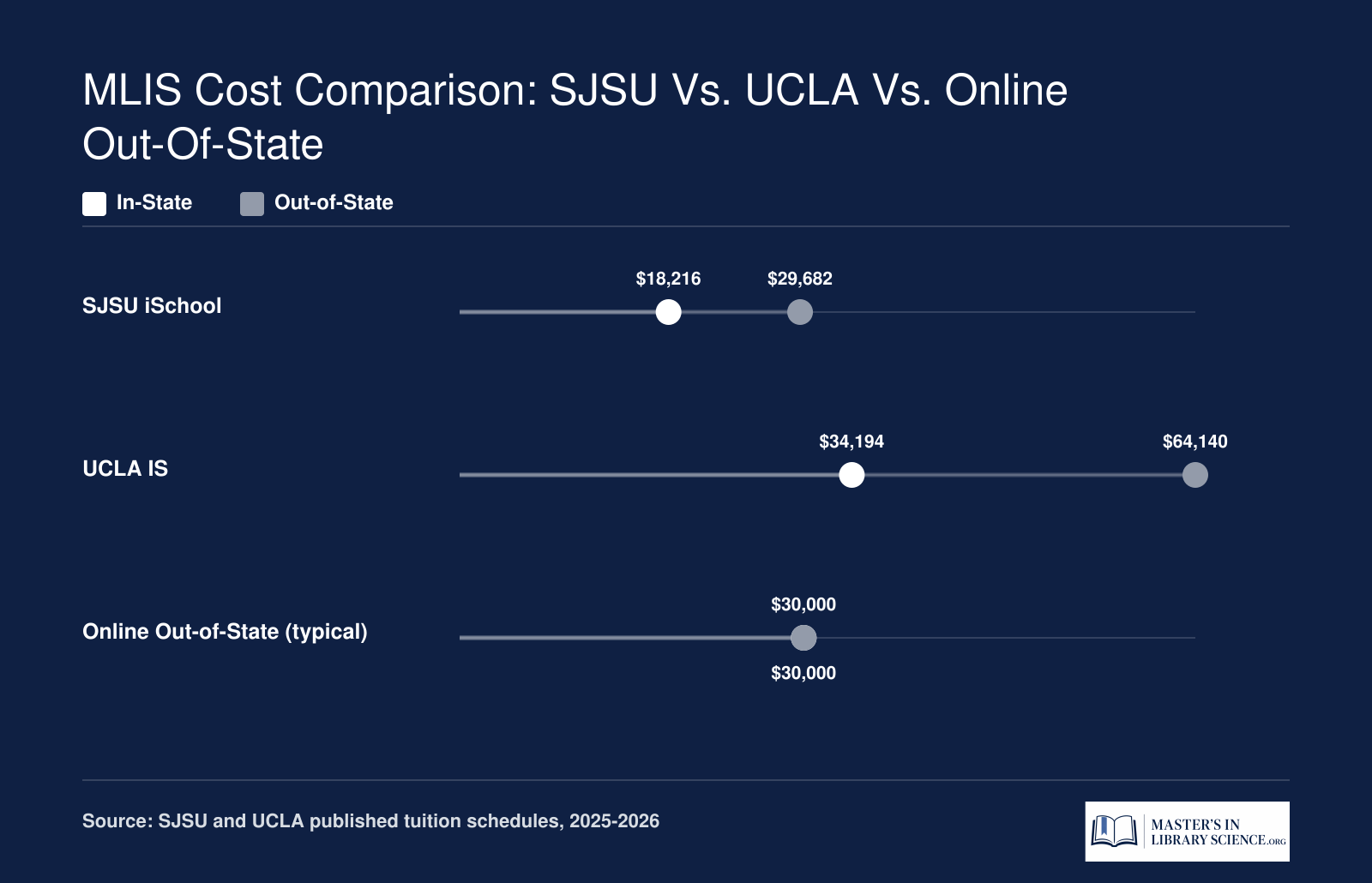 Estimated total MLIS tuition comparing SJSU at roughly $18,200 in-state, UCLA at roughly $34,200 in-state, and a typical online out-of-state program near $30,000