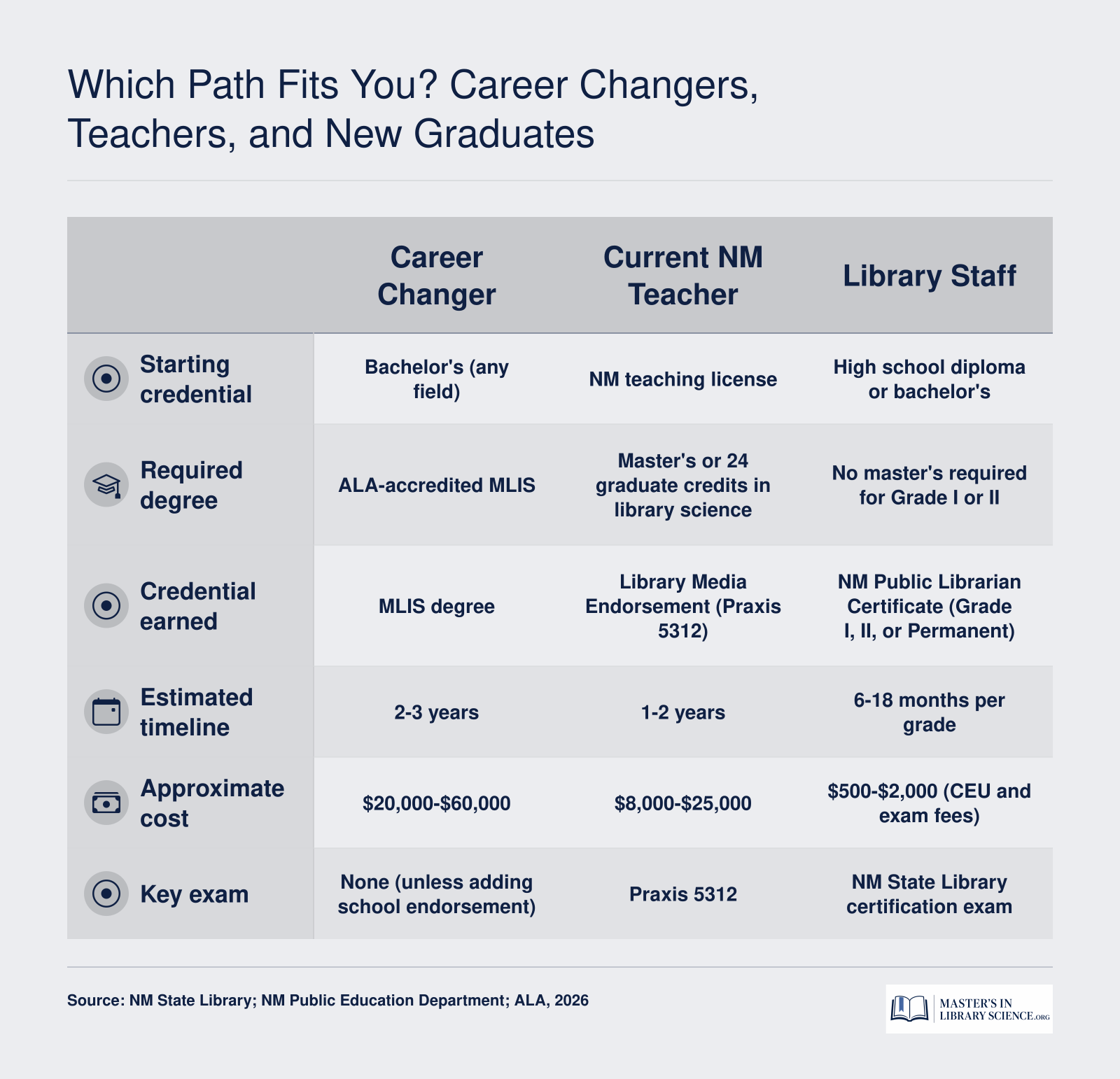 Comparison of three paths to becoming a librarian in New Mexico for career changers, current teachers, and library staff, showing required degrees, timelines, and costs