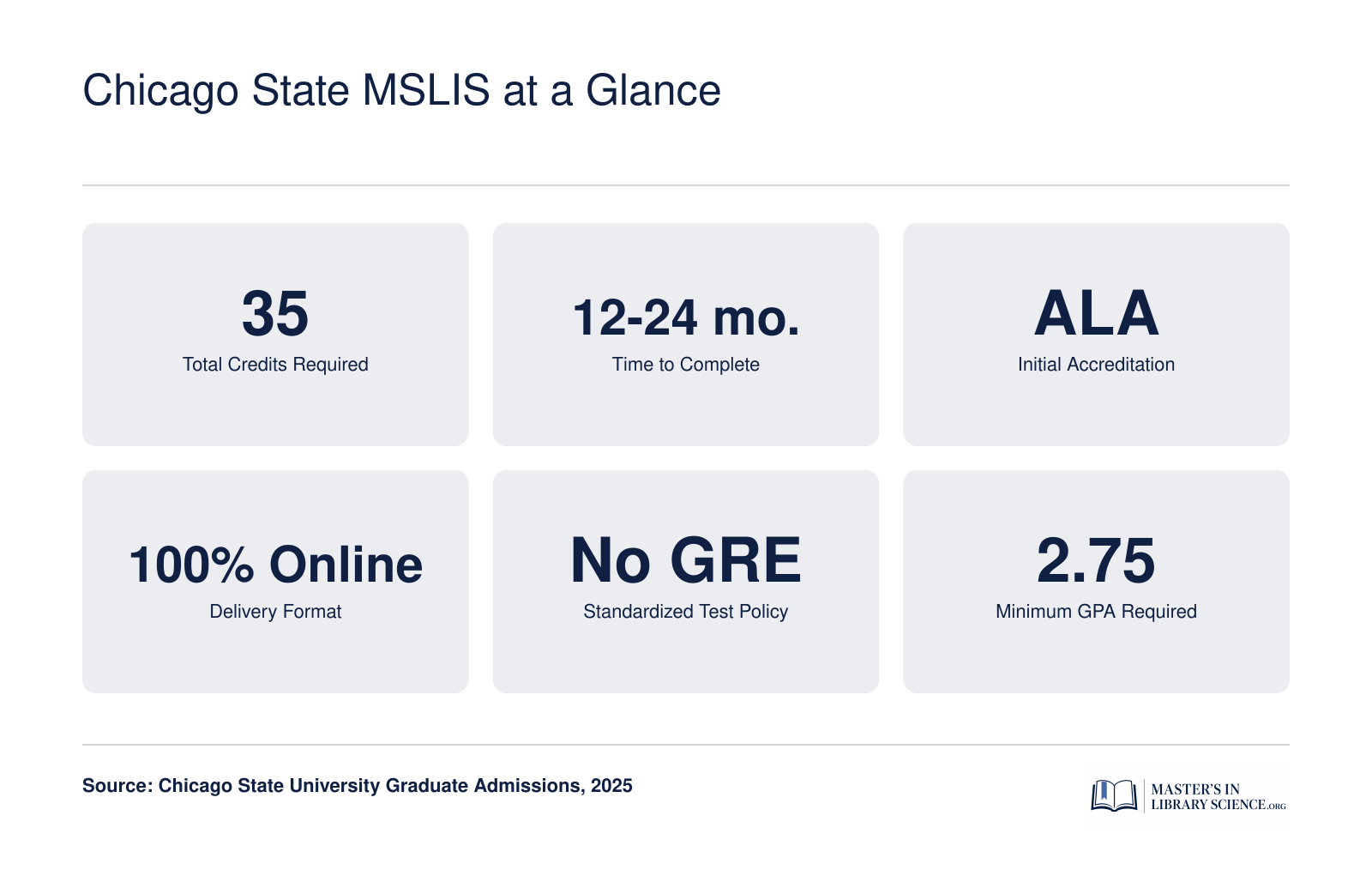 Key program facts for Chicago State University MSLIS including 35 credits, online format, ALA accreditation, no GRE required, and 12 to 24 month completion timeline