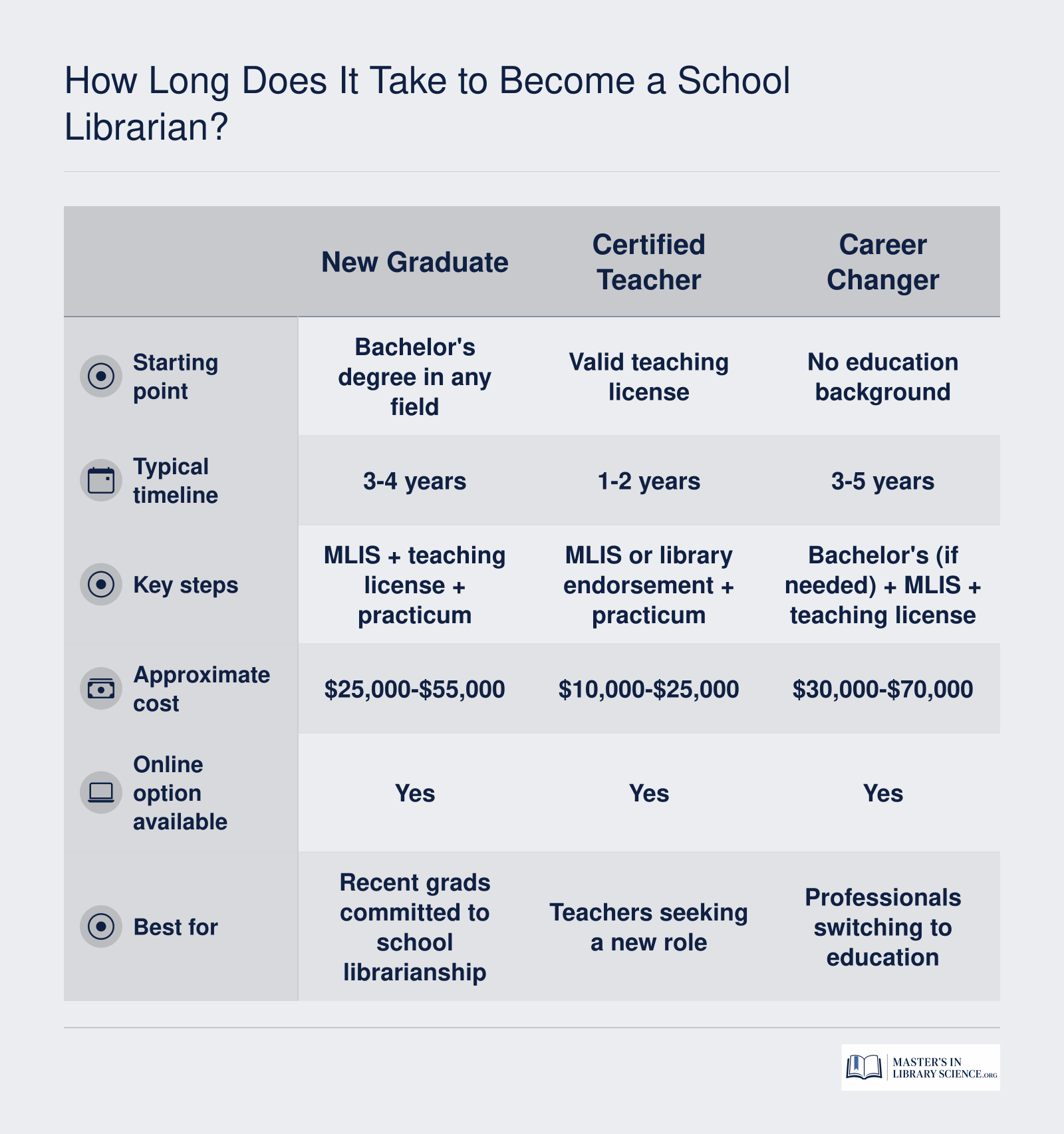 Side-by-side comparison of timelines and costs for three paths to becoming a school librarian, ranging from 1 to 5 years and $10,000 to $70,000