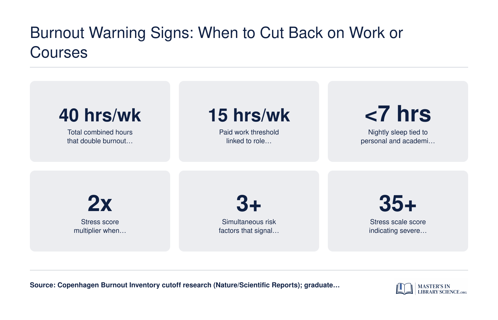 Six burnout risk thresholds for graduate students: 40 combined weekly hours, 15 paid work hours, under 7 hours of sleep, 2x stress multiplier, 3 or more simultaneous risk factors, and a stress score of 35 or above