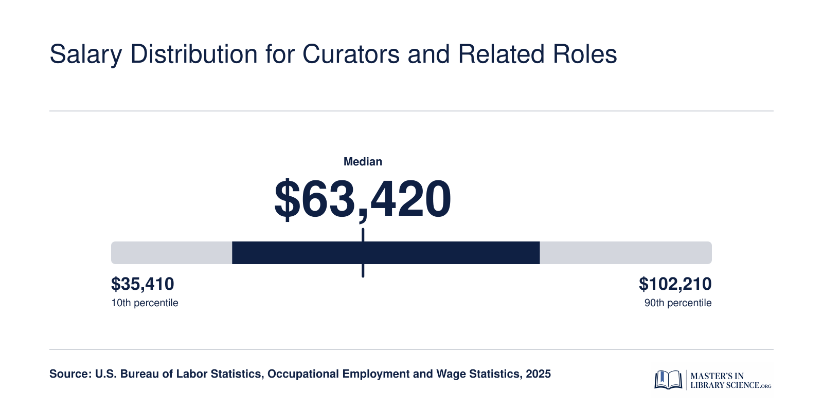Curators salary range from $48,870 at the 25th percentile to $83,080 at the 75th, with a median of $63,420 in 2025