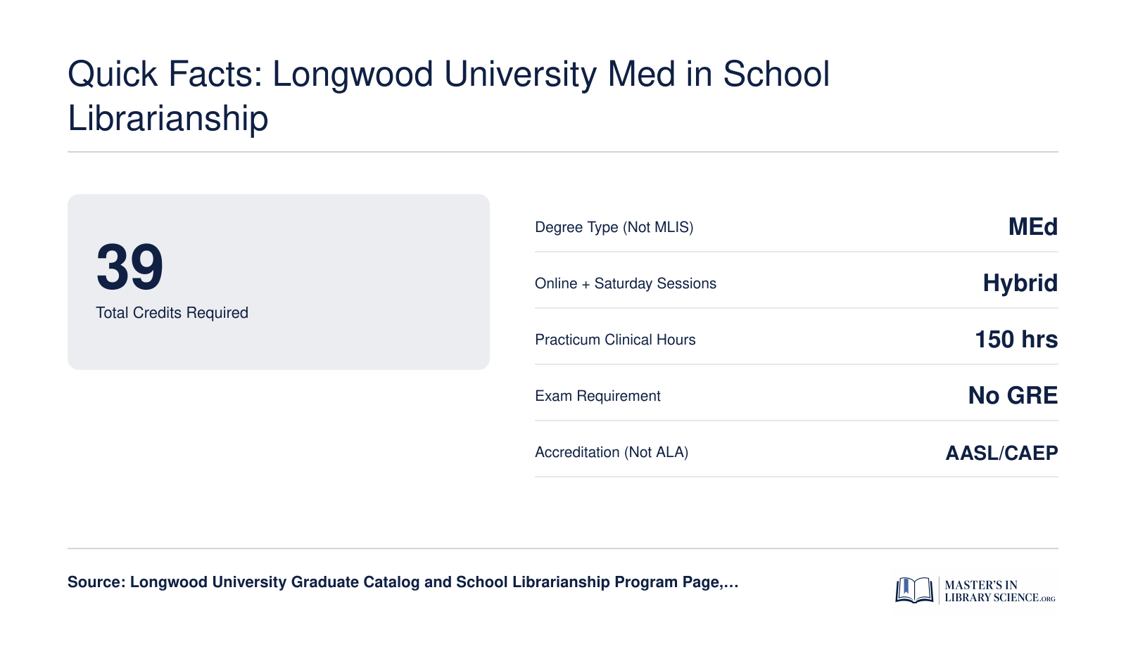 Quick Facts: Longwood University MEd in School Librarianship
