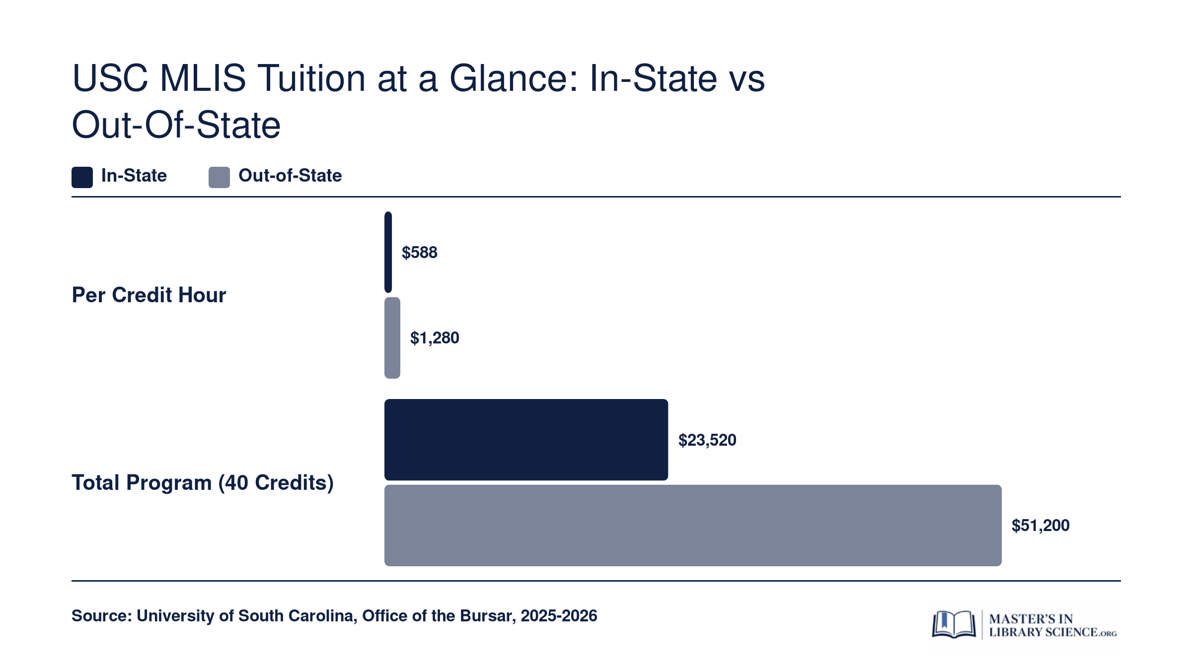 Comparison of USC MLIS per-credit and total program tuition for in-state versus out-of-state online students