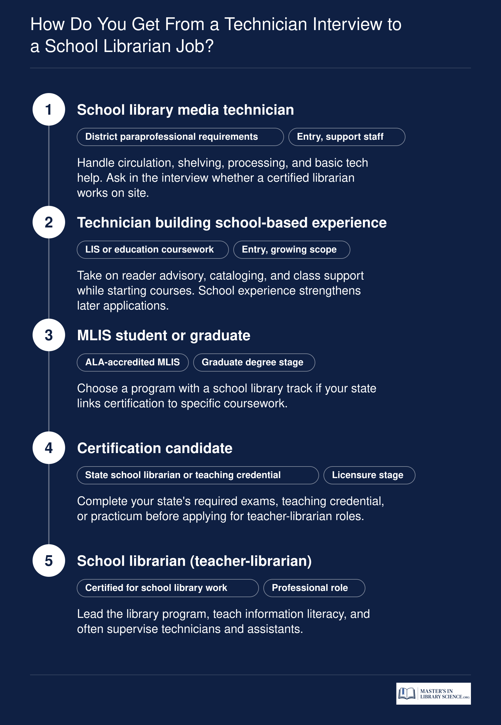 Five-step ladder from school library media technician through MLIS and state credential to school librarian