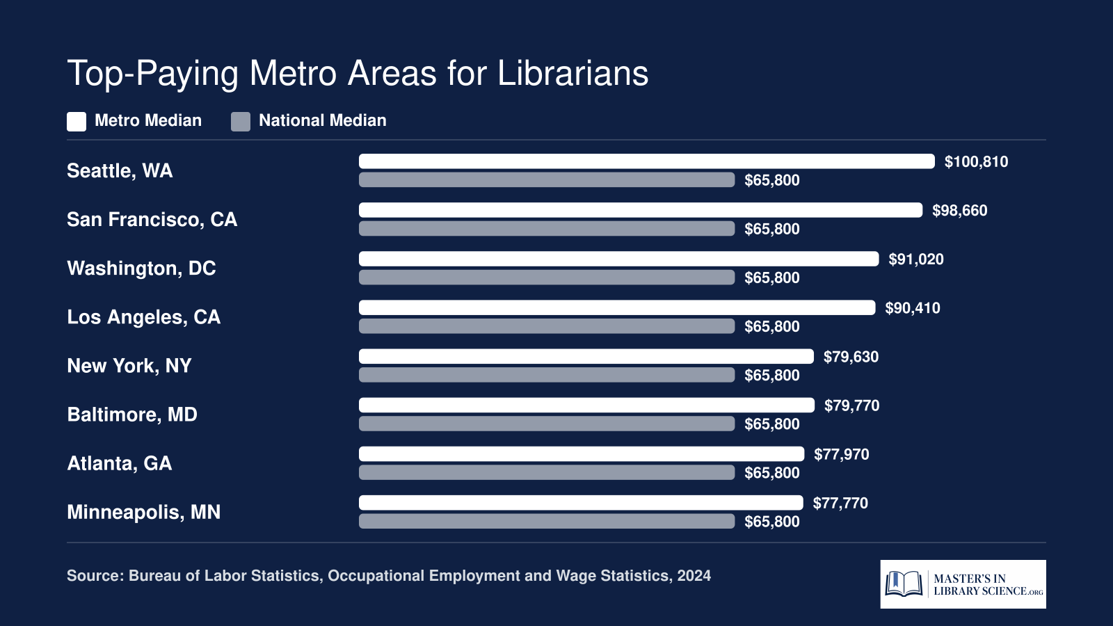 Median librarian salaries in eight top-paying U.S. metro areas compared to the national median of $65,800 in 2024