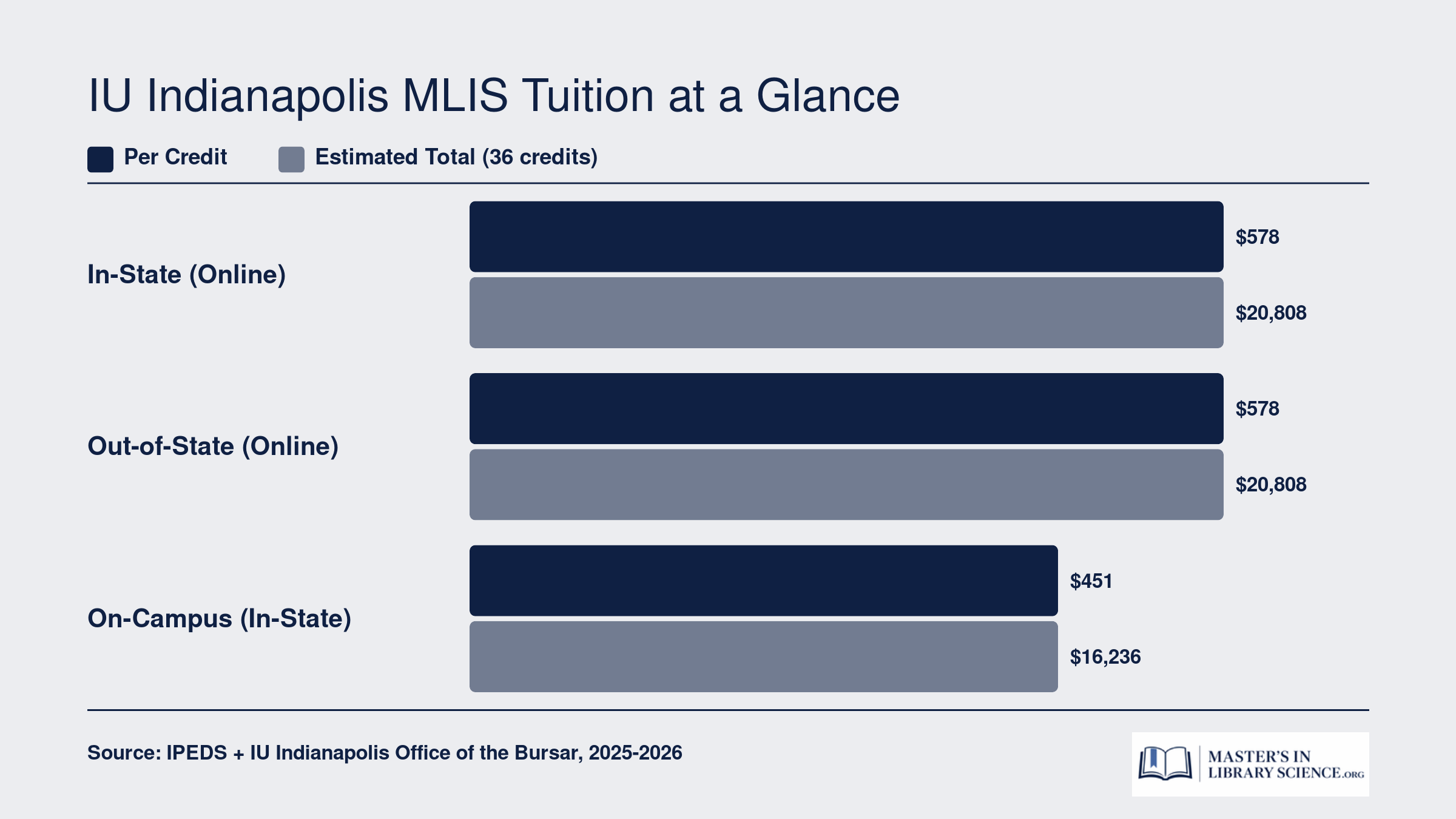Comparison of IU Indianapolis MLIS per-credit and total tuition for in-state, out-of-state, and online students across a 36-credit program
