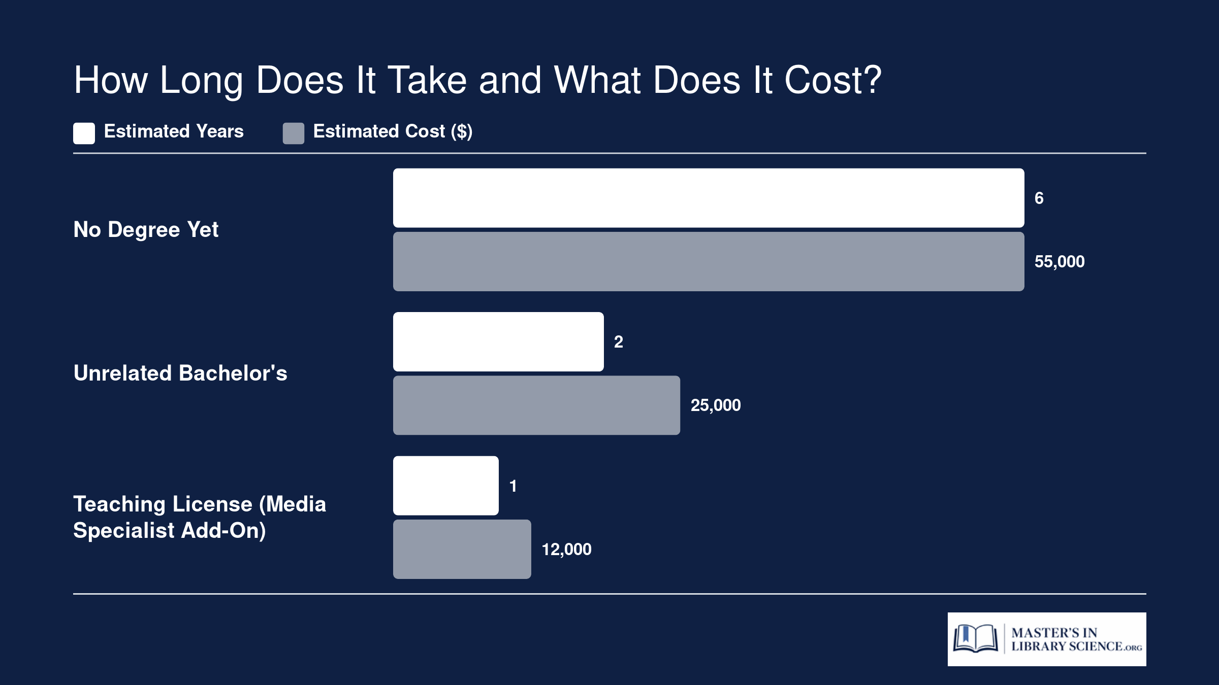 Estimated years and tuition cost ranges for three paths to becoming a librarian in Nevada, comparing no degree, unrelated bachelor's, and teaching license starting points.