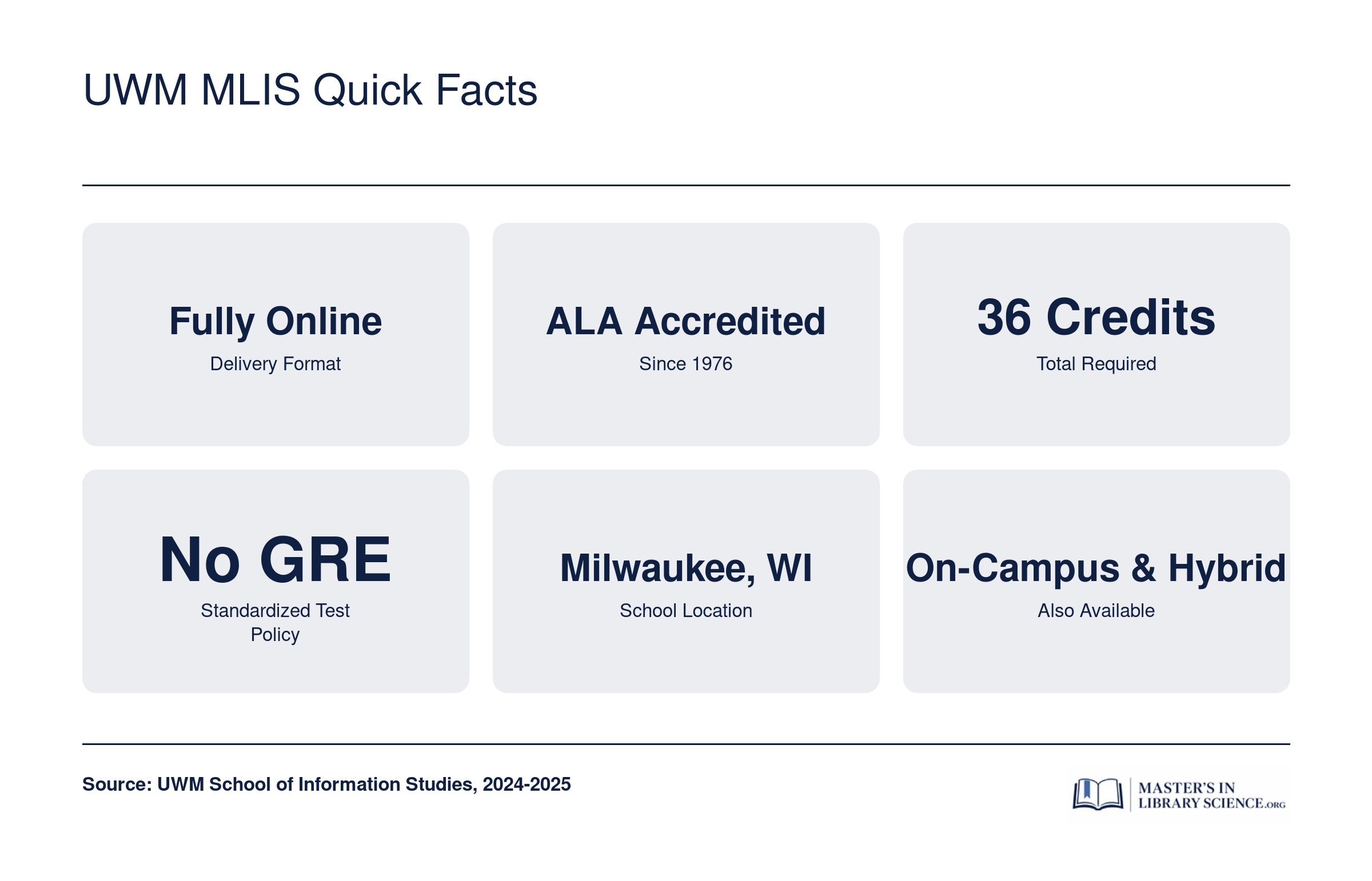 Six key facts about UWM's MLIS program: fully online, ALA accredited since 1976, 36 credits, no GRE required, located in Milwaukee, with hybrid options