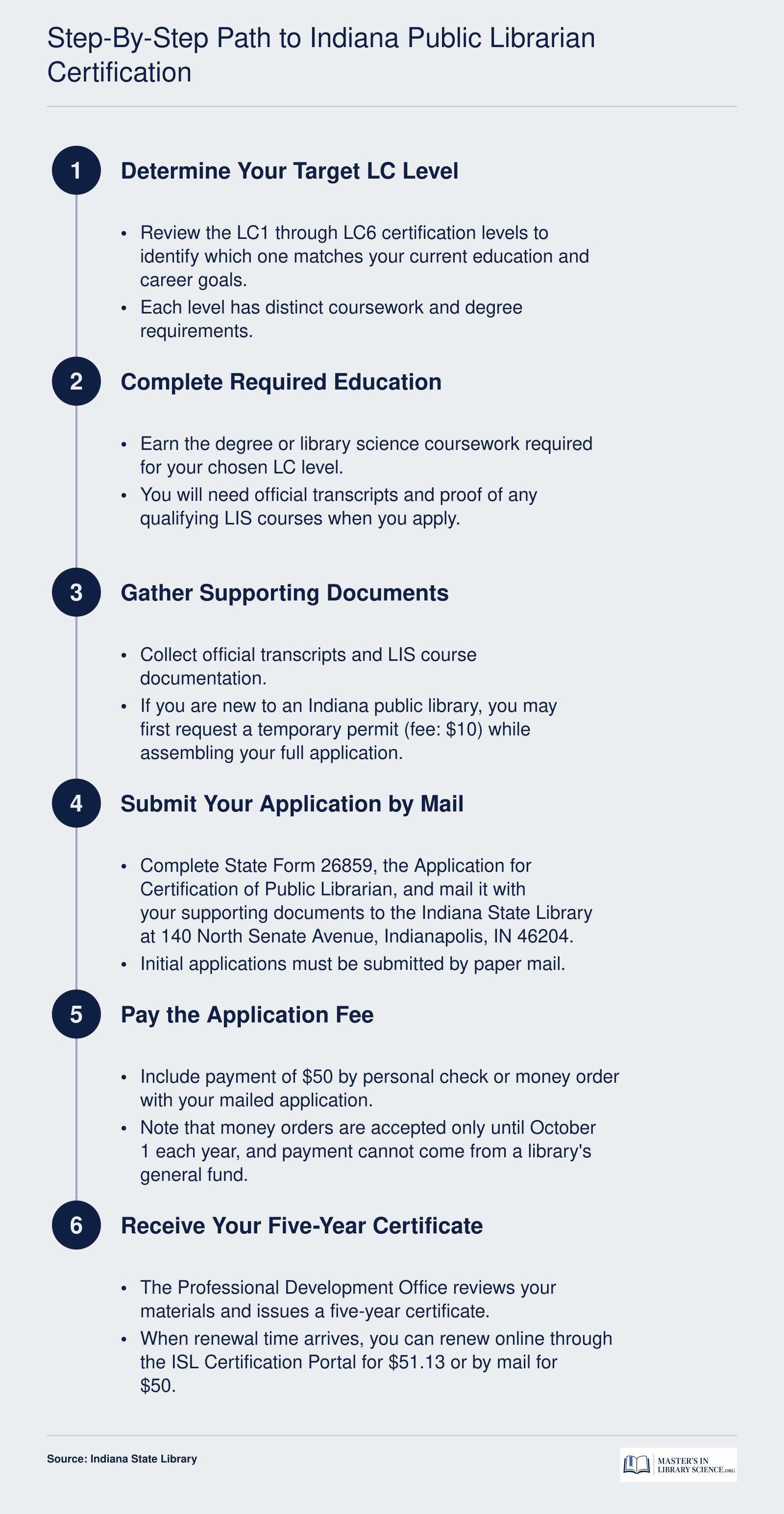 Six-step process to earn Indiana public librarian certification, from choosing an LC level through receiving your certificate