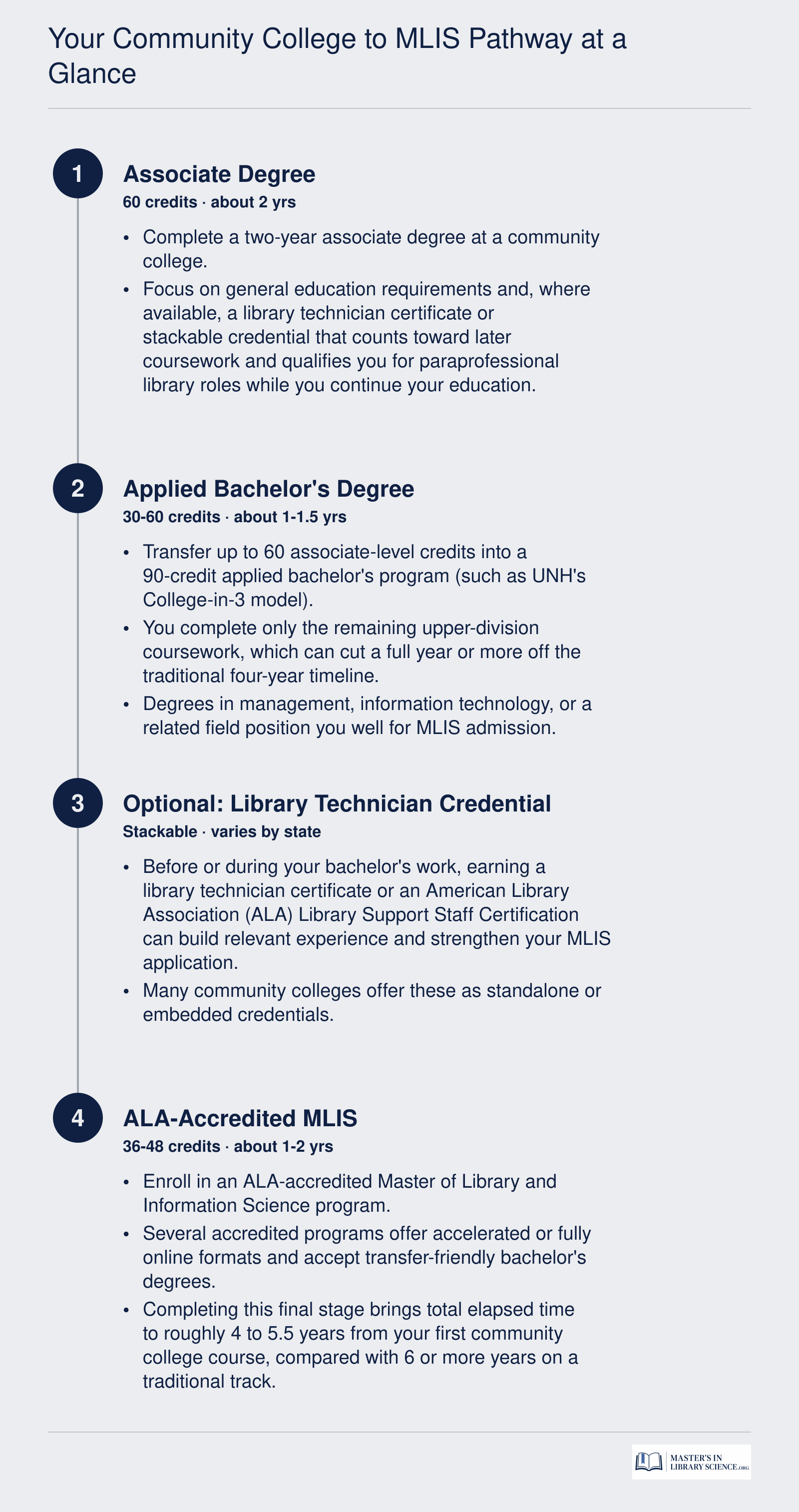 Three-stage pathway from associate degree through 90-credit bachelor's to ALA-accredited MLIS, spanning roughly 4 to 5.5 years total