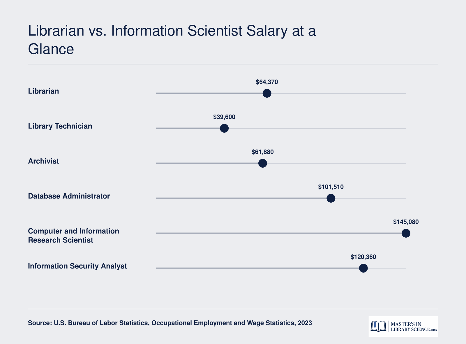 Median annual salaries for six library and information science roles ranging from $39,600 for library technicians to $145,080 for computer and information research scientists, per BLS 2023 data