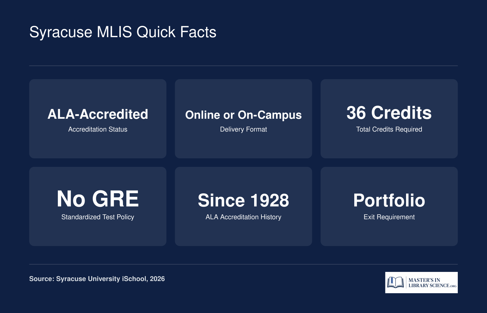 Six key facts about the Syracuse University MLIS program: ALA-accredited since 1928, online or on-campus format, 36 credits, no GRE required, and a portfolio exit requirement.