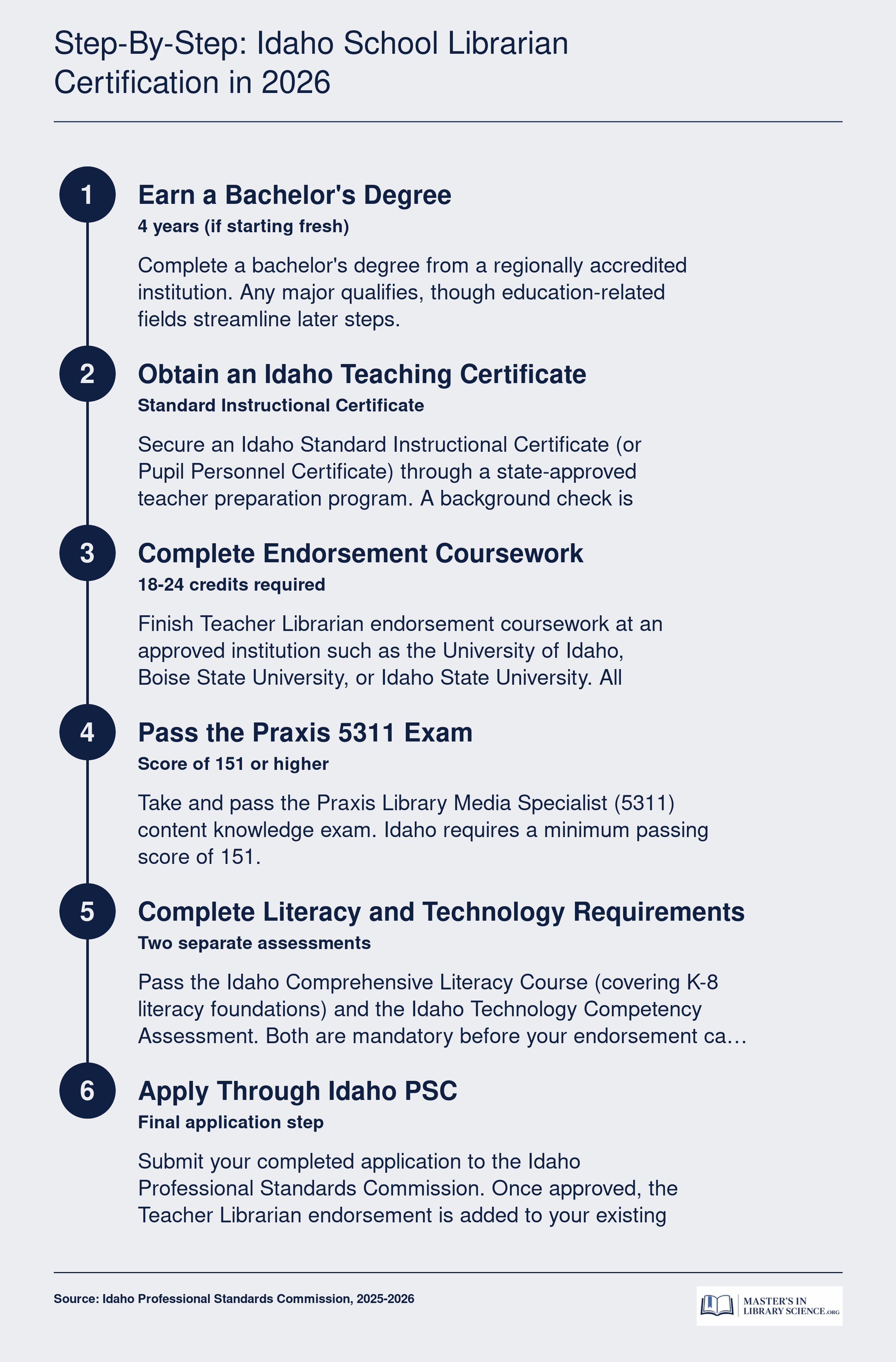 Six-step certification sequence for Idaho school librarian endorsement in 2026, from bachelor's degree through PSC application
