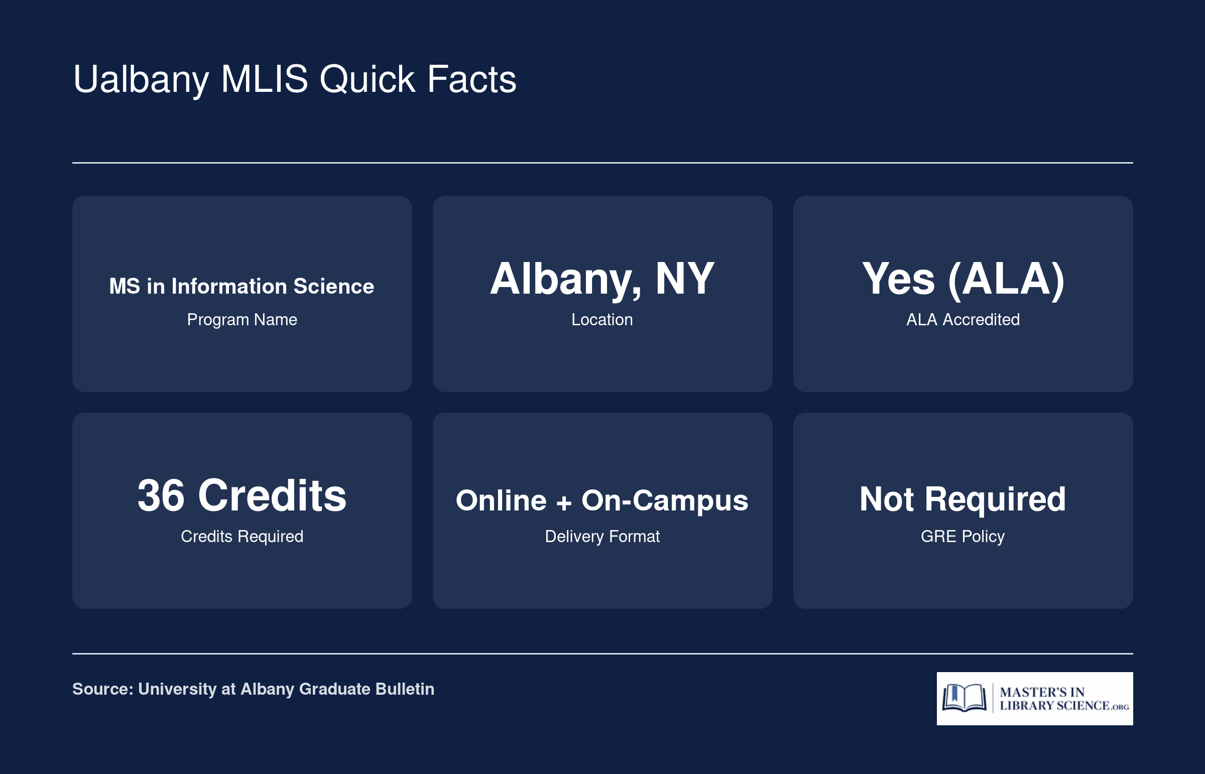 Six quick facts for the University at Albany MS in Information Science: ALA accredited, 36 credits, online and on-campus options, no GRE required