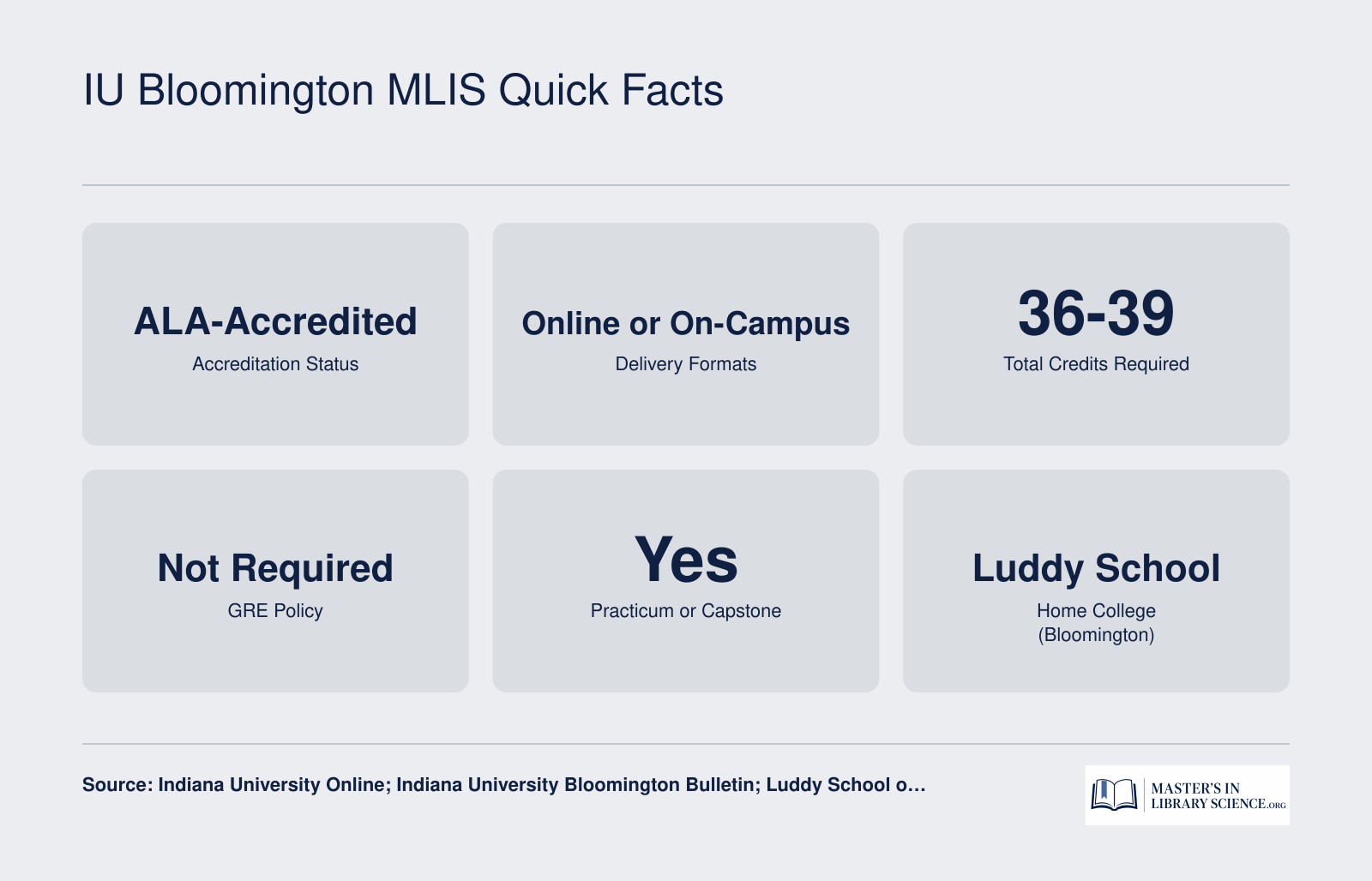 Key program facts for IU Bloomington MLIS: ALA-accredited, 36 to 39 credits, online and on-campus formats, GRE not required, practicum included, 2025-2026