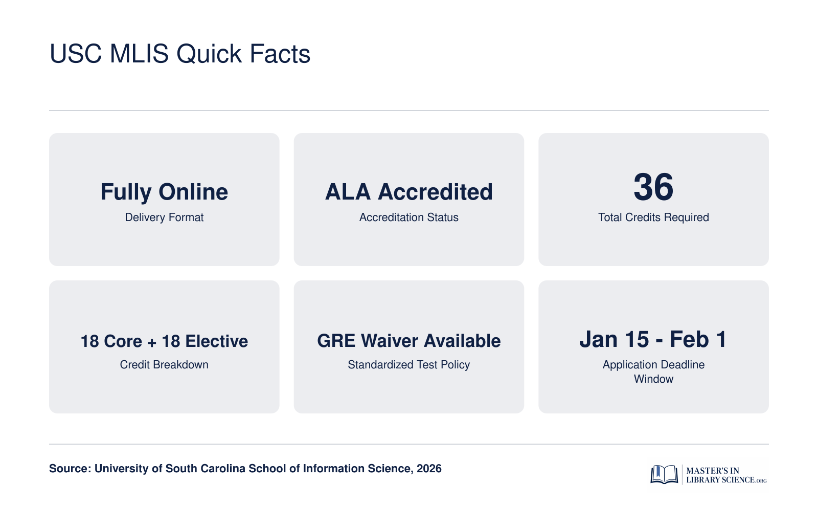 Key program facts for the USC MLIS in 2026: fully online, ALA accredited, 36 credits, GRE waiver available, and January to February application deadlines