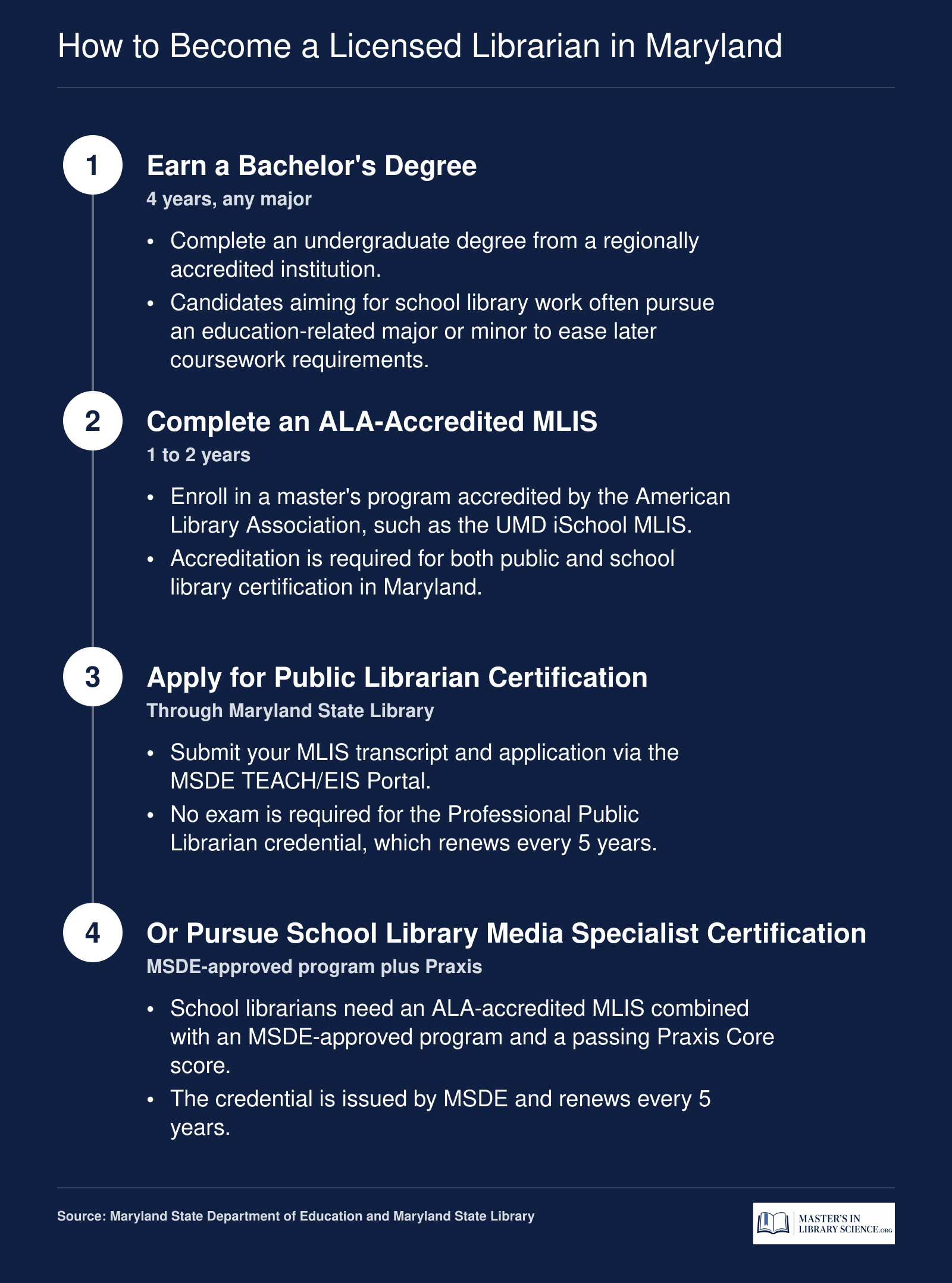 Four-step credentialing path from bachelor's degree to ALA-accredited MLIS to Maryland public or school library certification.