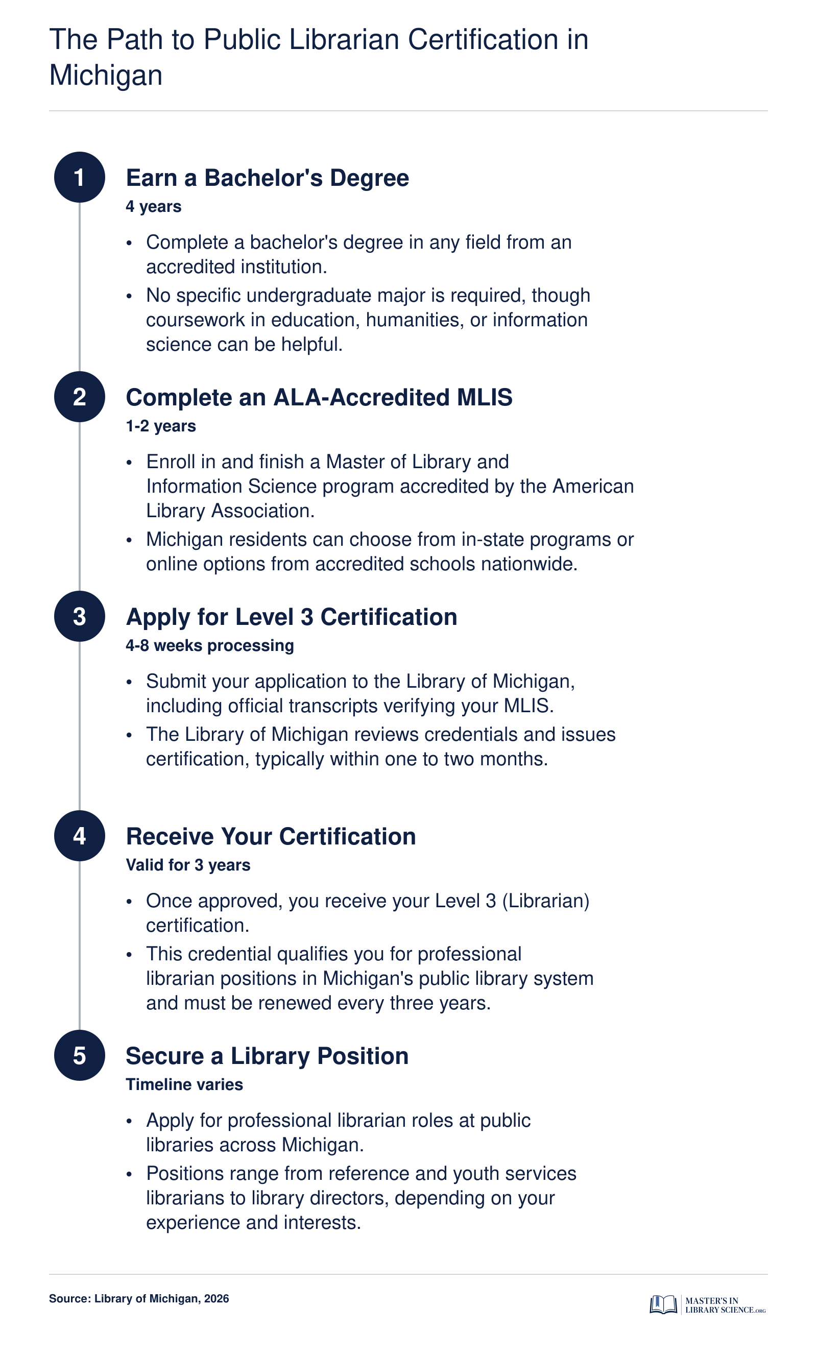 Five step timeline from bachelor's degree through ALA-accredited MLIS to Michigan Level 3 public librarian certification and employment