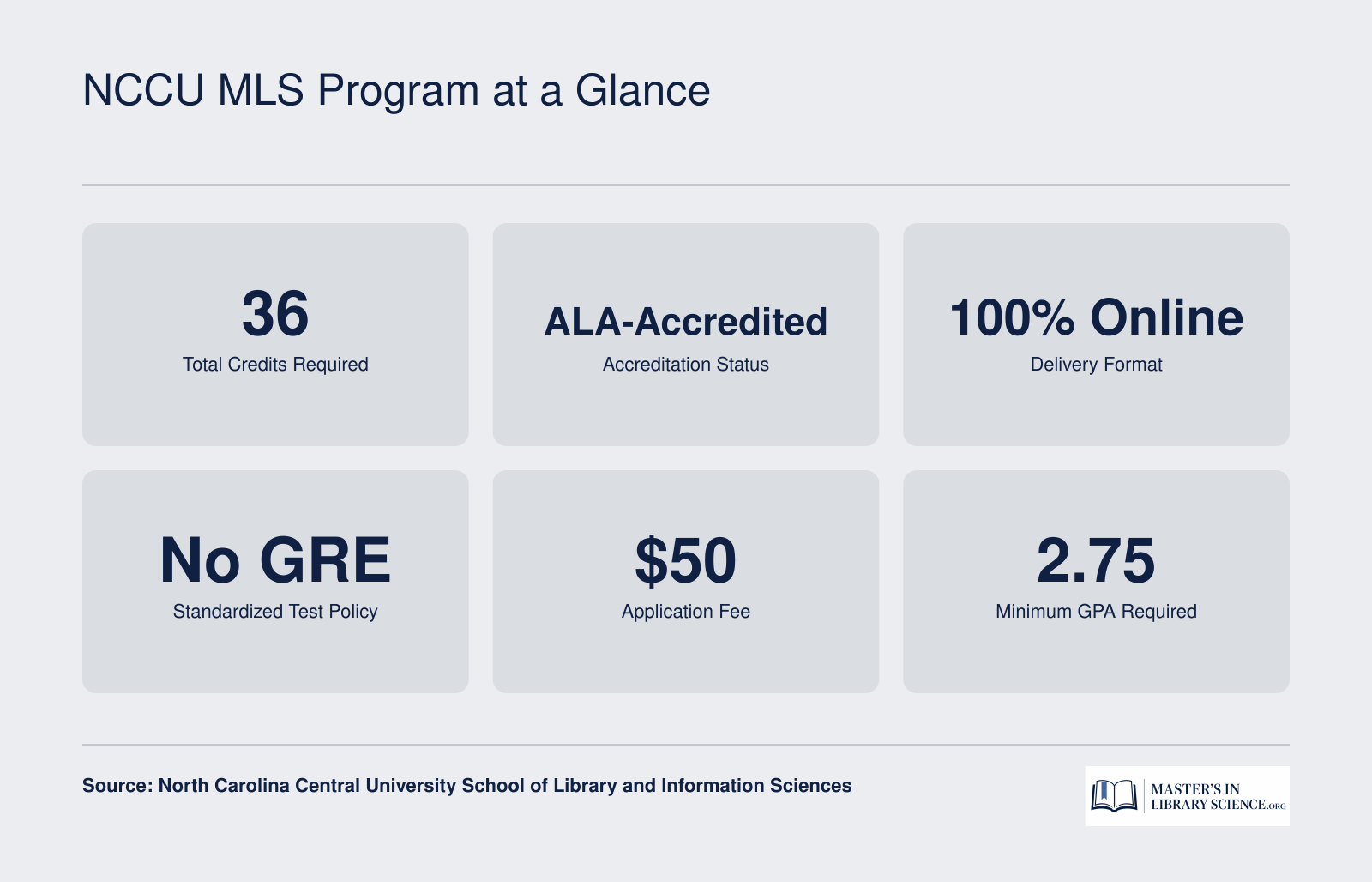Quick facts for the NCCU MLS program: 36 credits, ALA-accredited, fully online, no GRE required, $50 application fee, and 2.75 minimum GPA