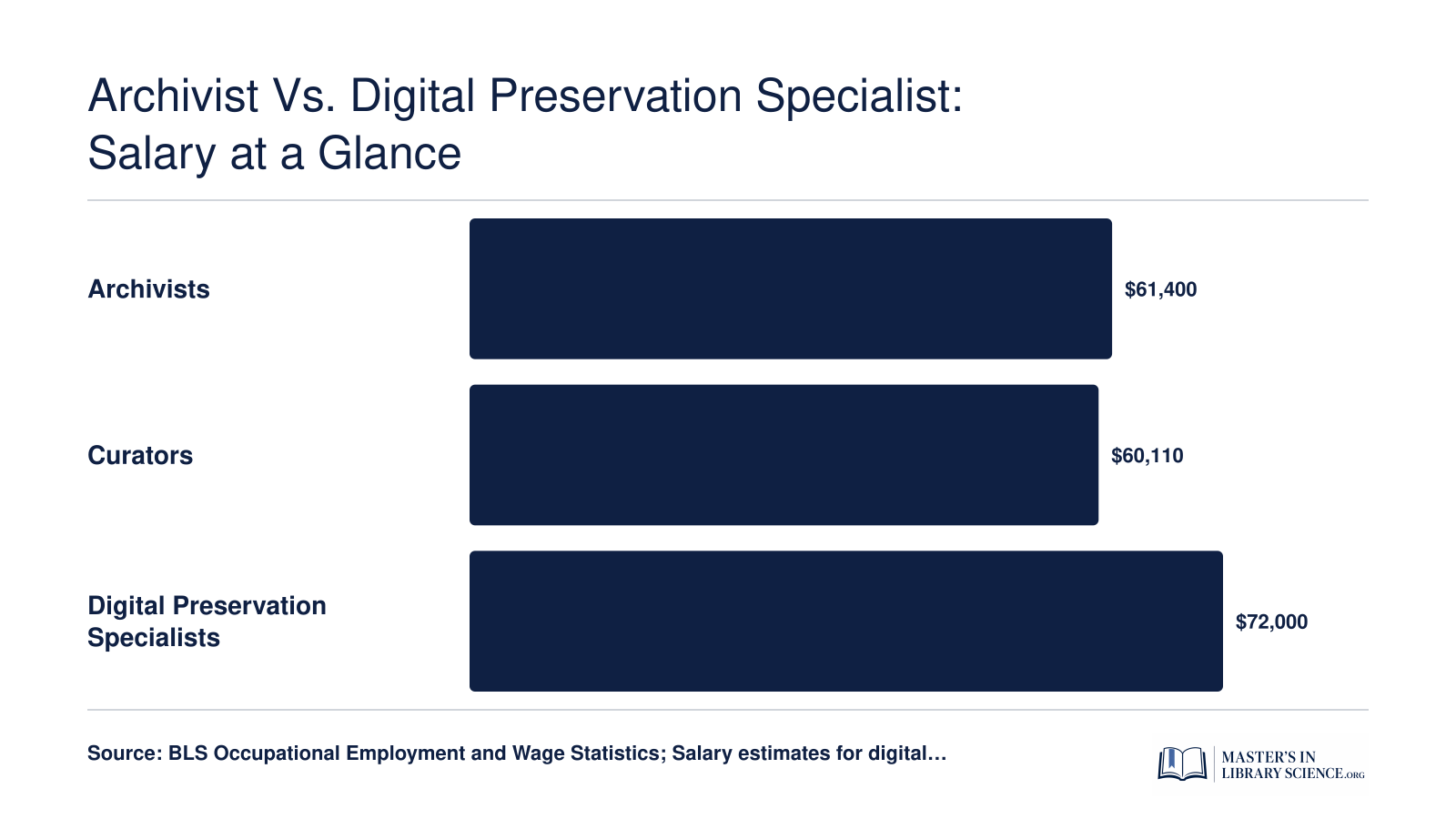 Median salaries compared: archivists at $61,400, curators at $60,110, and digital preservation specialists at $72,000 as of 2025