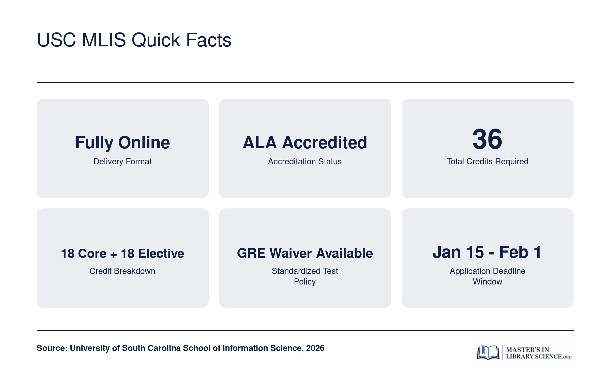 Key program facts for the USC MLIS in 2026: fully online, ALA accredited, 36 credits, GRE waiver available, and January to February application deadlines
