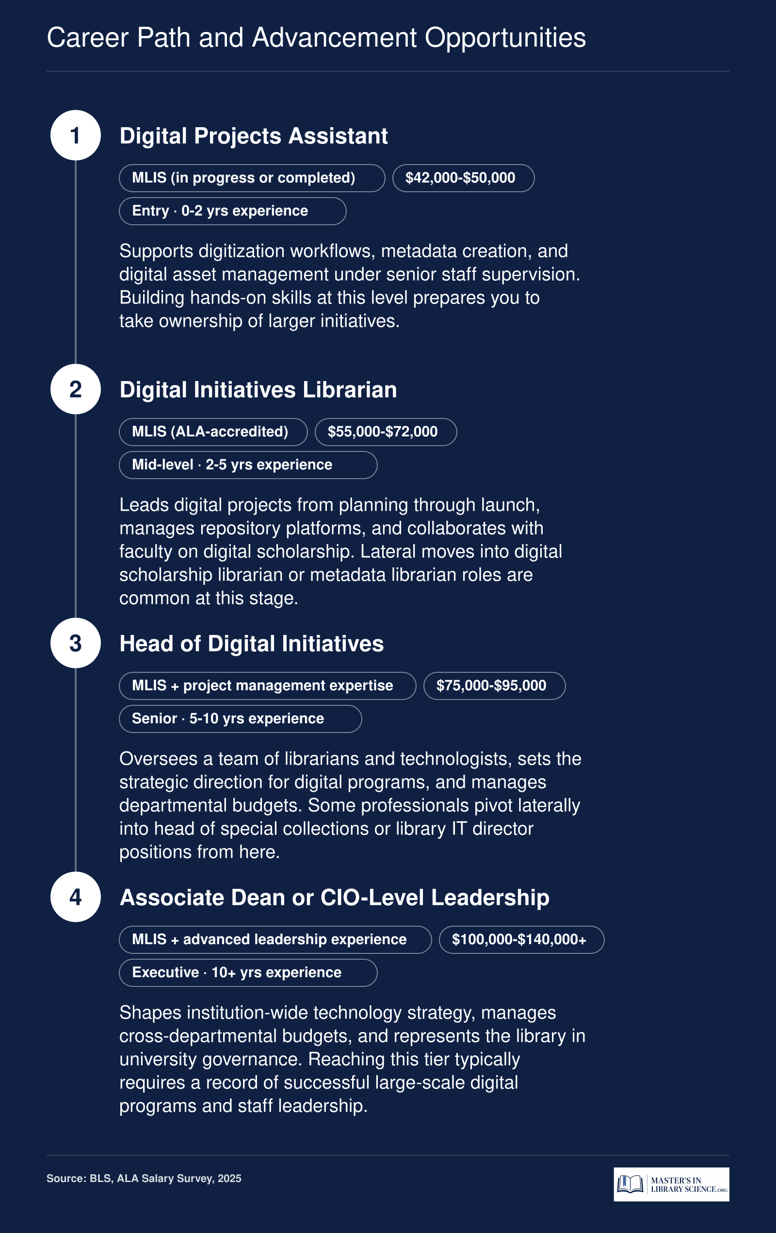 Four-stage career ladder from digital projects assistant at $42,000 to associate dean or CIO-level roles above $100,000, with approximate salary bands and experience ranges at each level