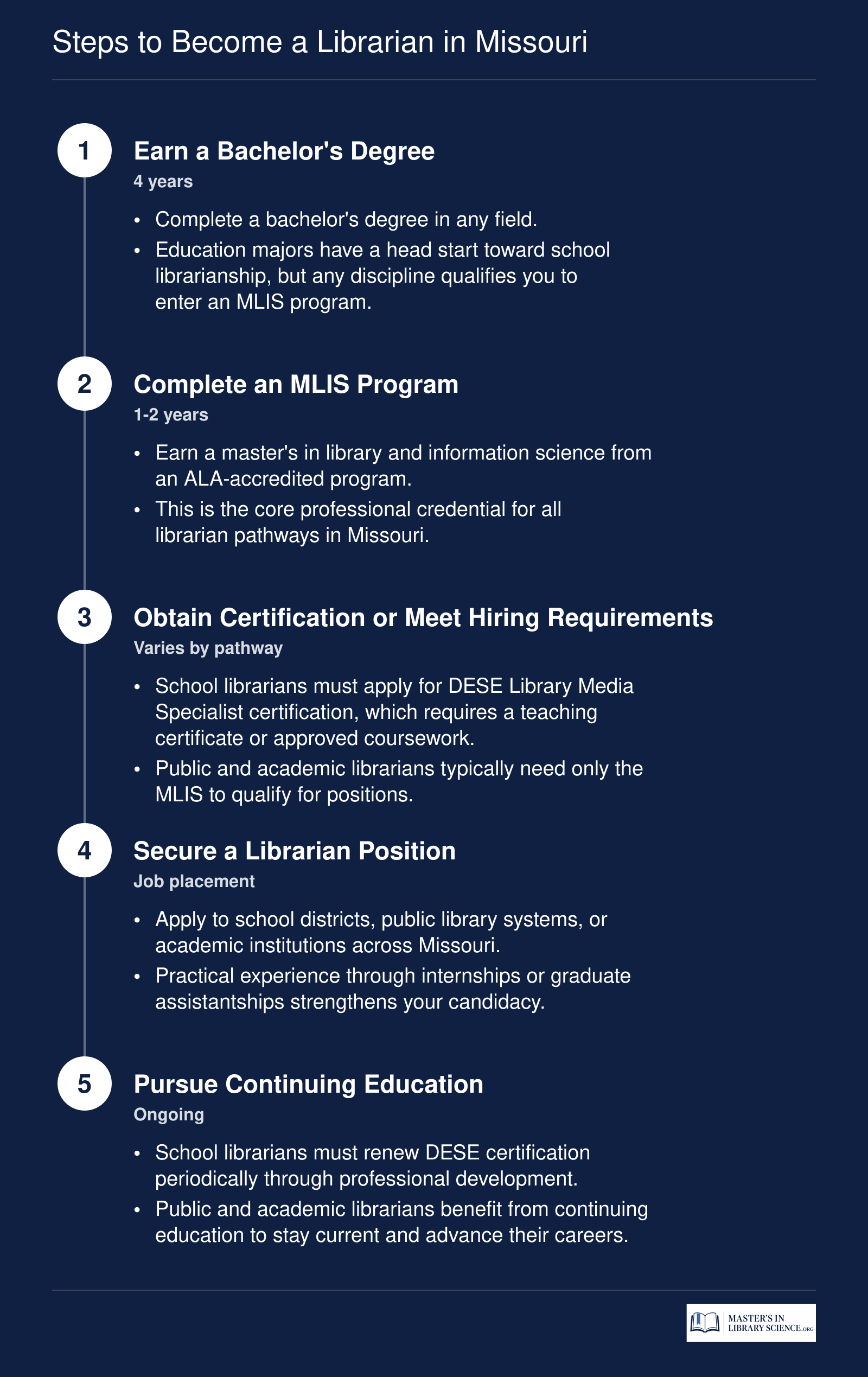 Five-step credentialing ladder for becoming a librarian in Missouri, from earning a bachelor's degree through continuing education