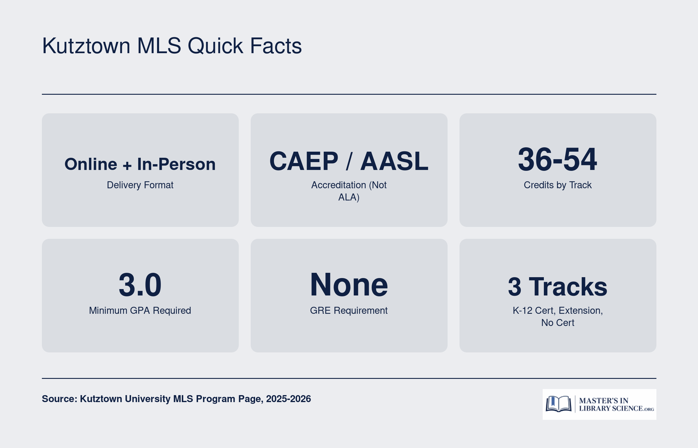 Six quick facts for Kutztown University MLS program: online and in-person delivery, CAEP and AASL accreditation, 36 to 54 credits, 3.0 GPA minimum, no GRE, three tracks