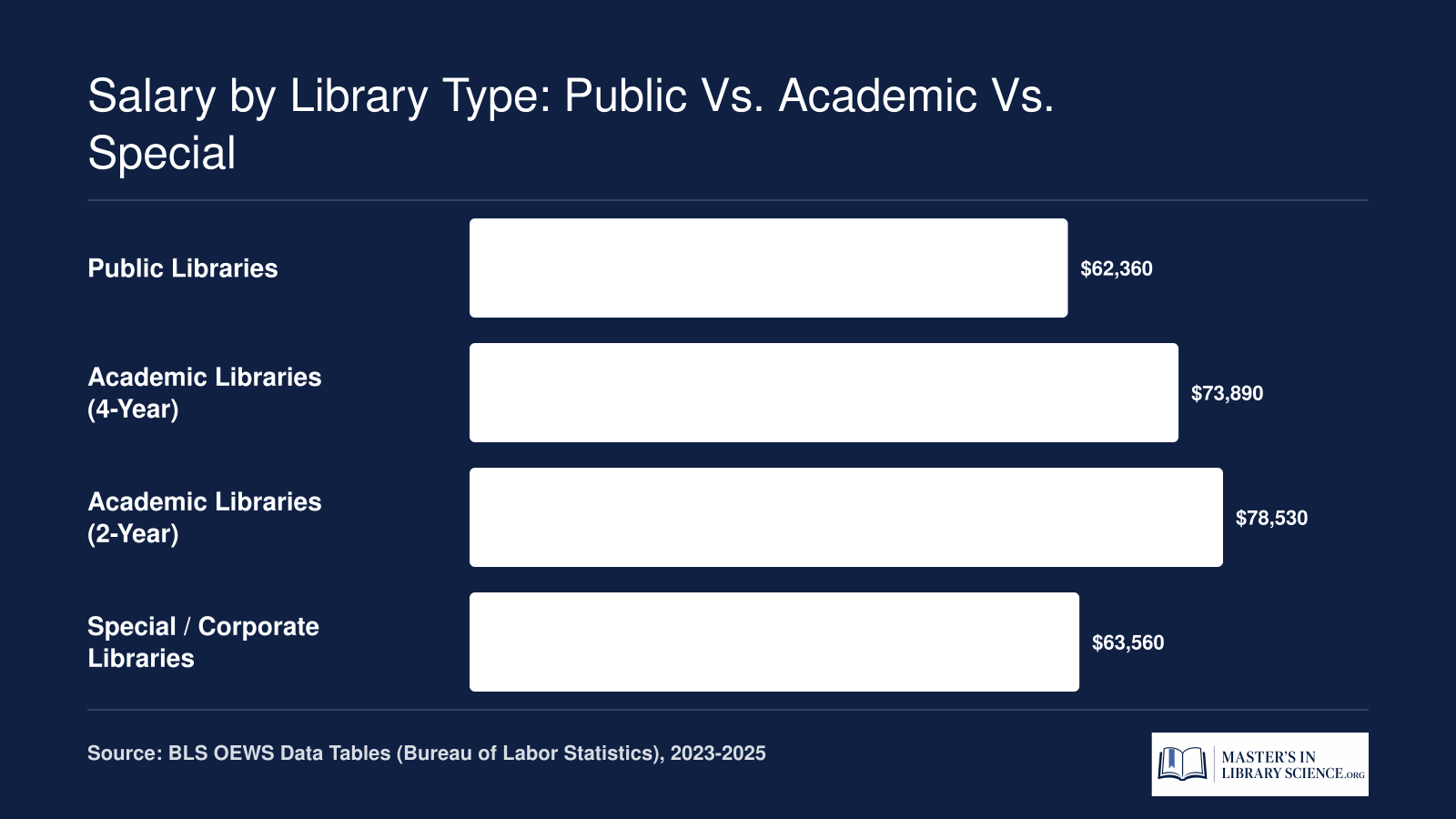 Mean annual librarian wages by setting: public $62,360, academic four-year $73,890, academic two-year $78,530, and special or corporate $63,560