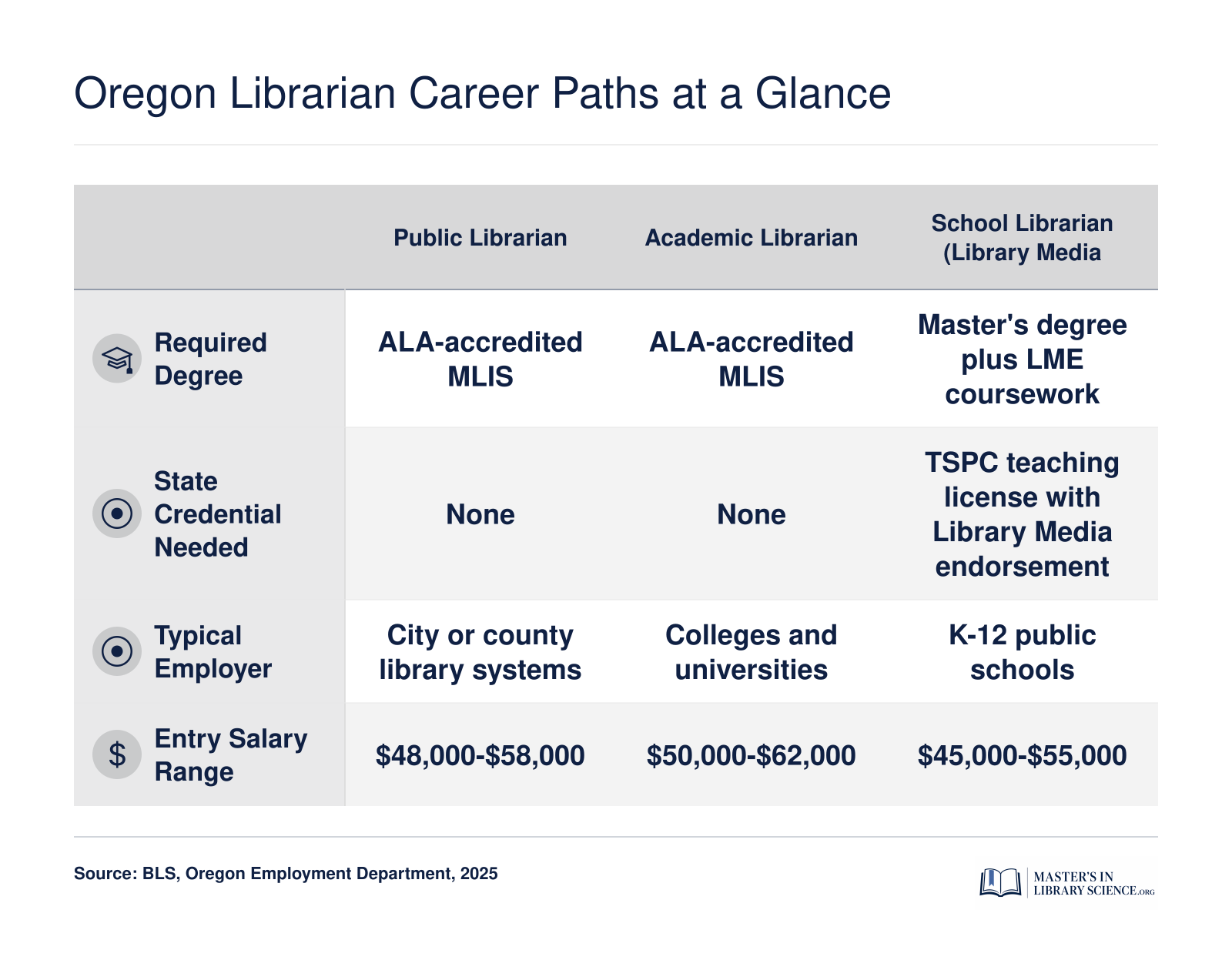Side-by-side comparison of public, academic, and school librarian paths in Oregon covering degree, credential, employer, and salary range