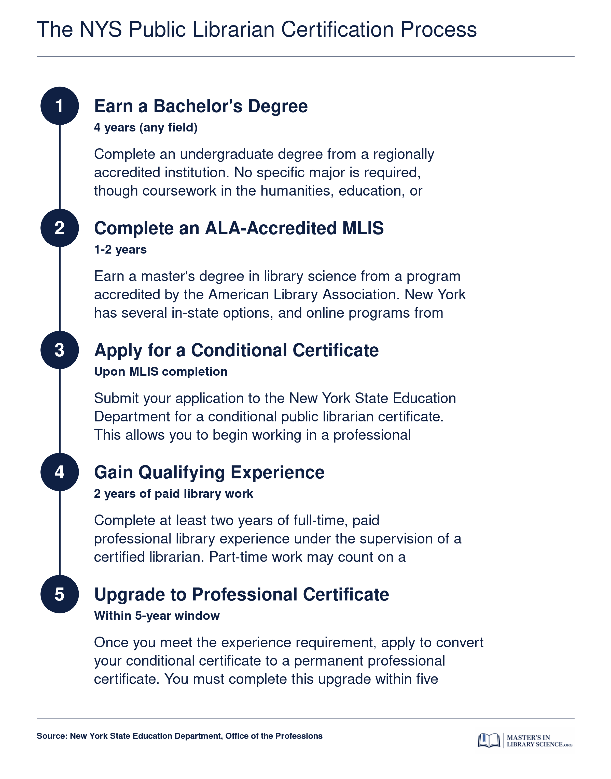 Five sequential steps from bachelor's degree through professional certificate for New York State public librarian certification, spanning roughly 7 to 9 years total