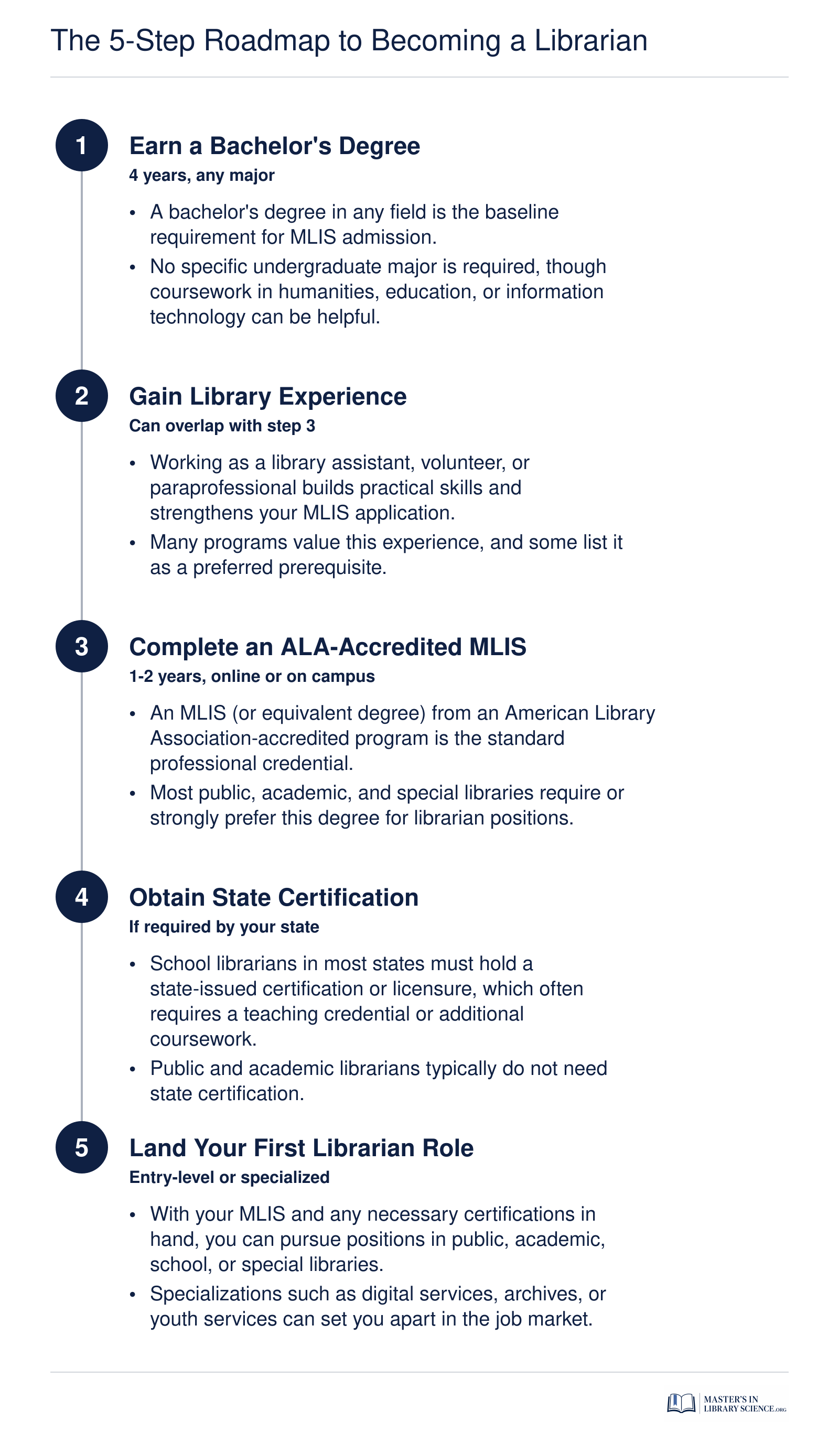 Five-step career pathway from earning a bachelor's degree through gaining library experience, completing an ALA-accredited MLIS, obtaining state certification if required, and landing a first librarian position