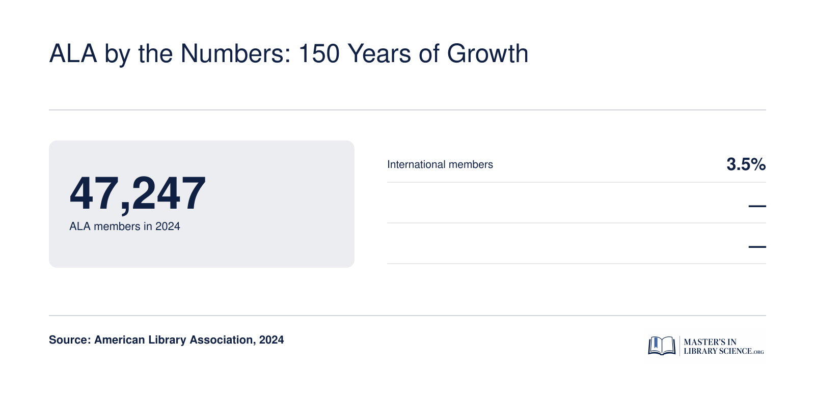 ALA had 47,247 members in 2024, with 3.5% international members.