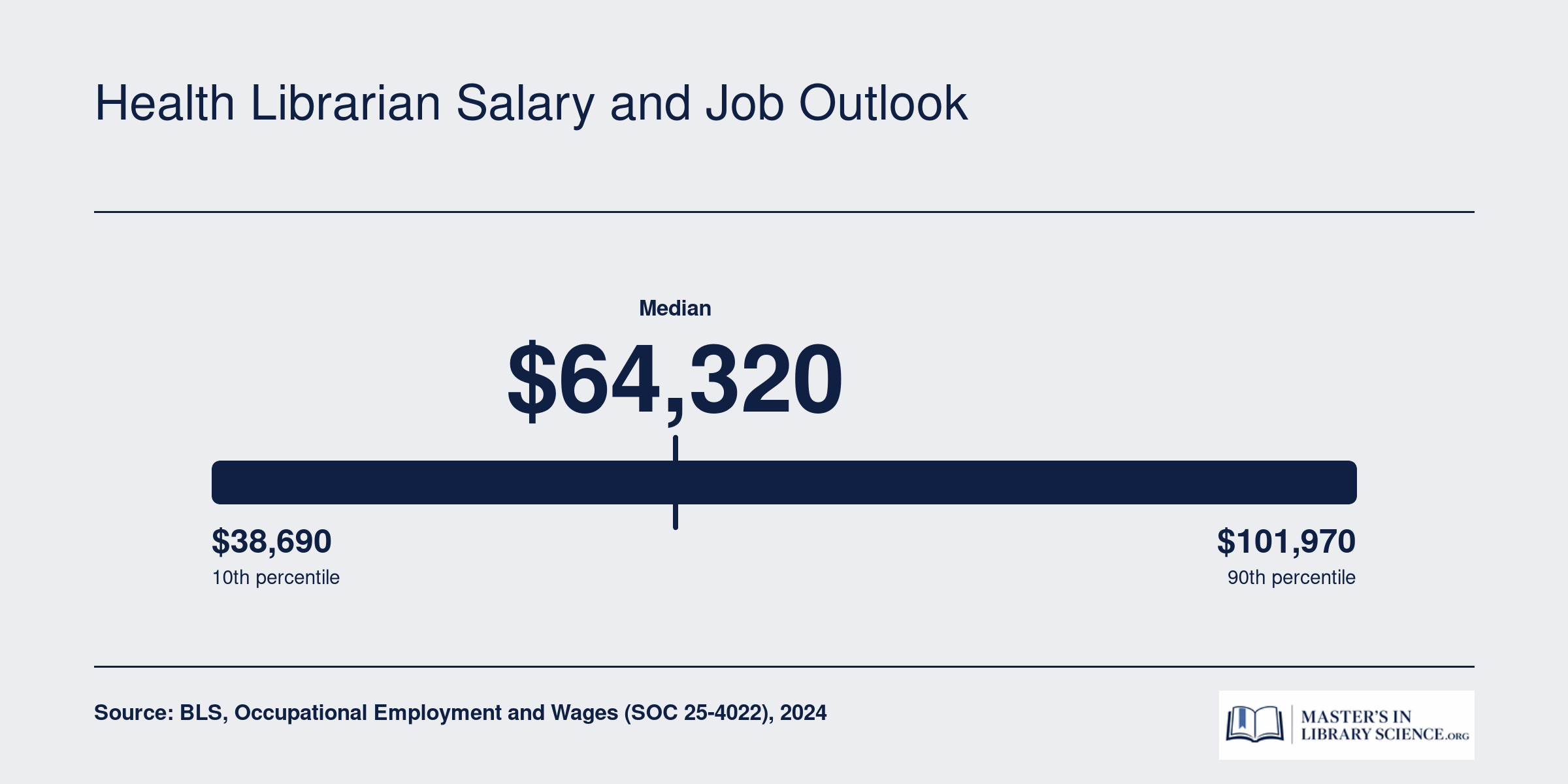 Librarian salary range from $38,690 at the 10th percentile to $101,970 at the 90th, with a $64,320 median in 2024