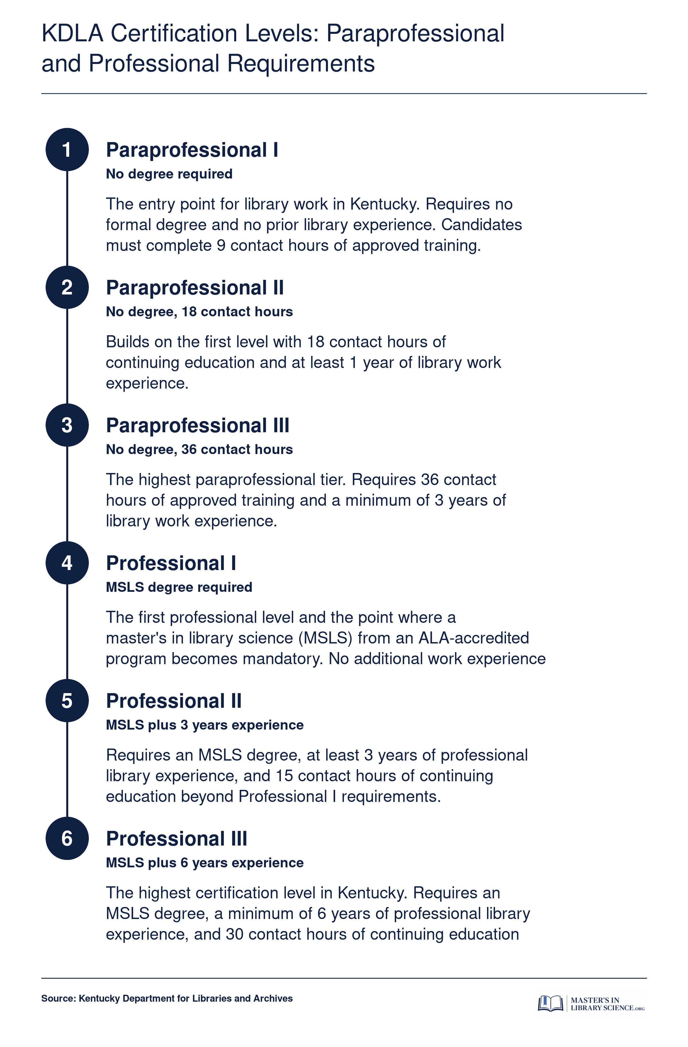 Six-level KDLA public librarian certification ladder from Paraprofessional I (no degree) through Professional III (MSLS plus 6 years experience)