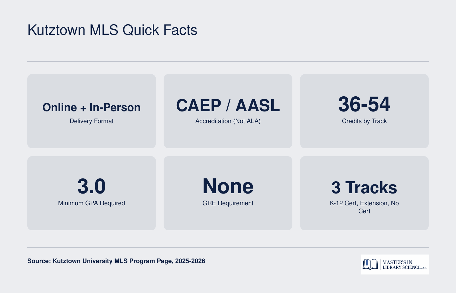 Six quick facts for Kutztown University MLS program: online and in-person delivery, CAEP and AASL accreditation, 36 to 54 credits, 3.0 GPA minimum, no GRE, three tracks