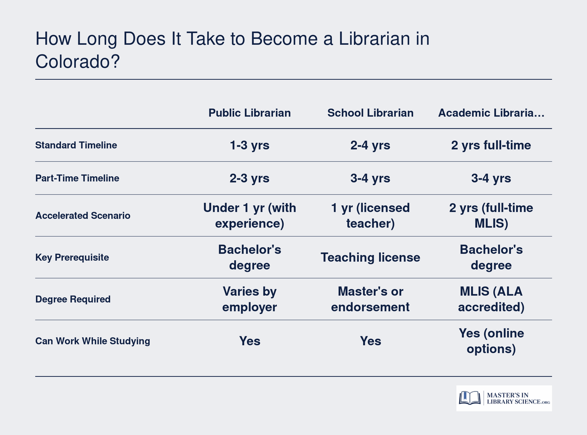Comparison of timelines for three Colorado librarian pathways: public certification at 1 to 3 years, school endorsement at 1 to 4 years, and academic MLIS at 2 to 4 years