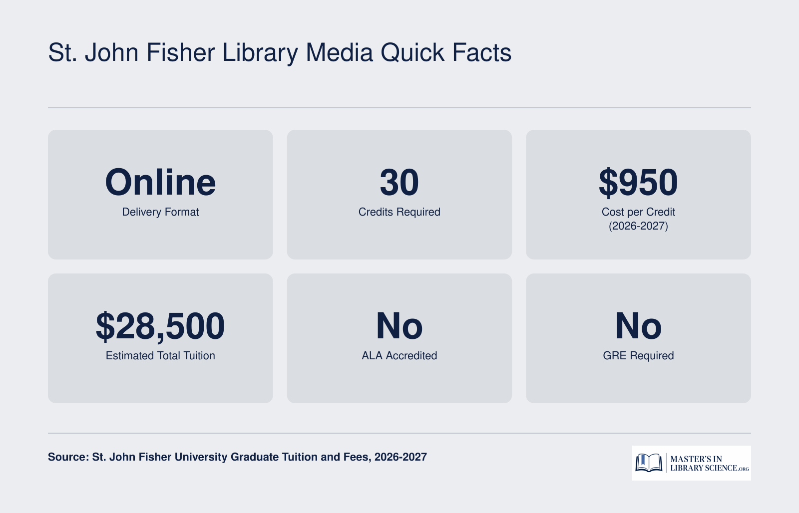 Key program stats for St. John Fisher M.S. in Library Media: 30 credits, $950 per credit, $28,500 total estimated tuition, online format, not ALA accredited, no GRE required