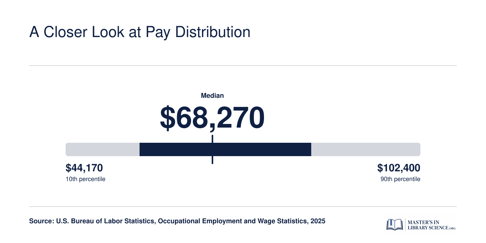 Librarians and Media Collections Specialists salary distribution from $44,170 at the 10th percentile to $102,400 at the 90th percentile in 2025