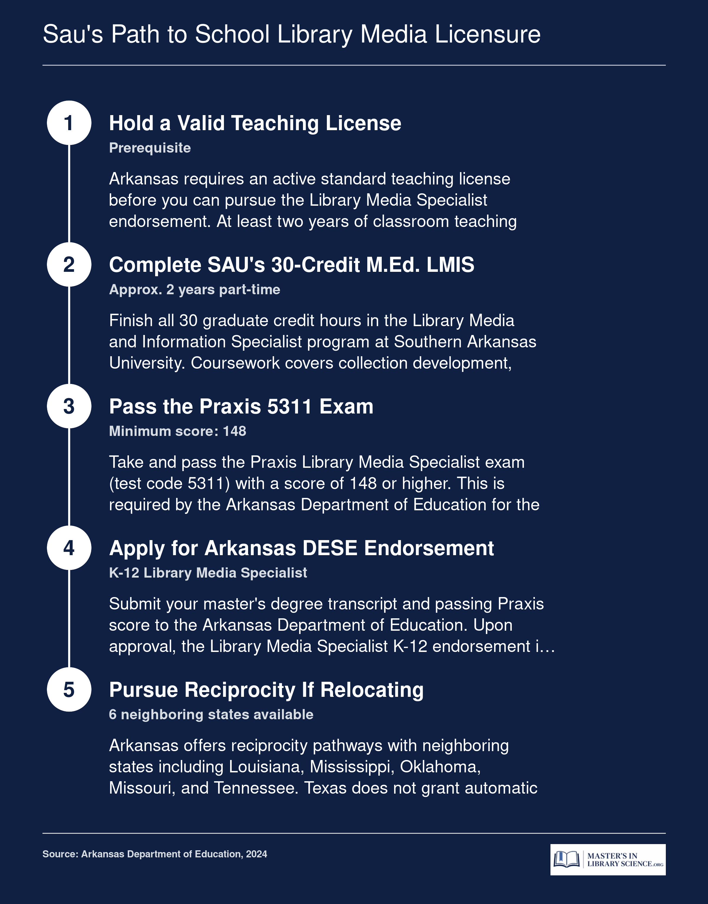 Five-step credentialing sequence from holding a teaching license through SAU's 30-credit program to Arkansas library media licensure and optional interstate reciprocity