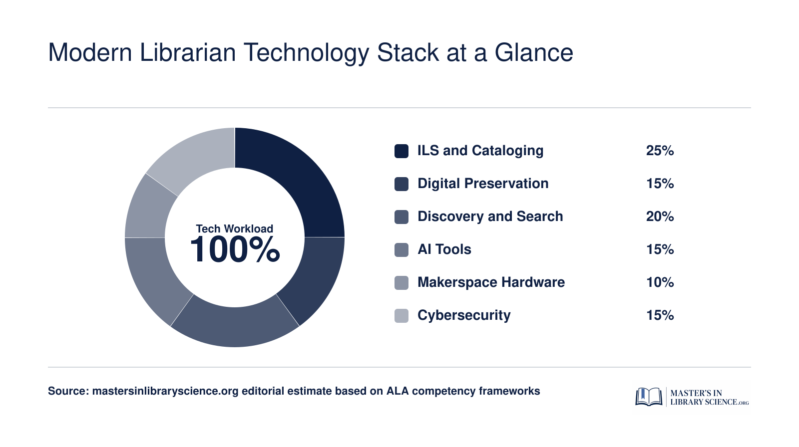 Six technology categories modern librarians use, from cataloging systems and digital preservation to AI tools and cybersecurity, shown as shares of daily tech workload