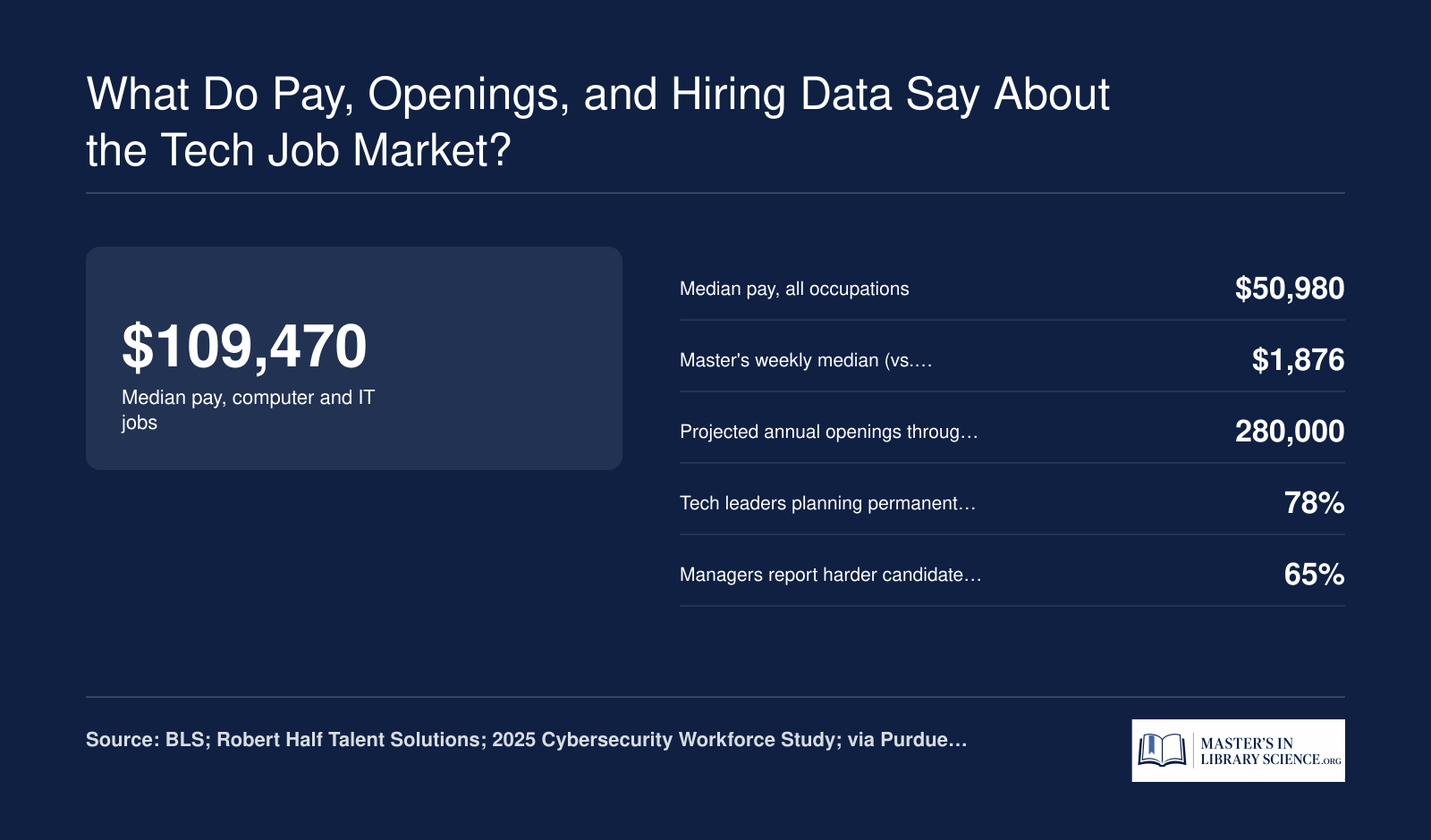 Computer and IT median pay of $109,470 versus $50,980 overall, with 280,000 annual openings projected