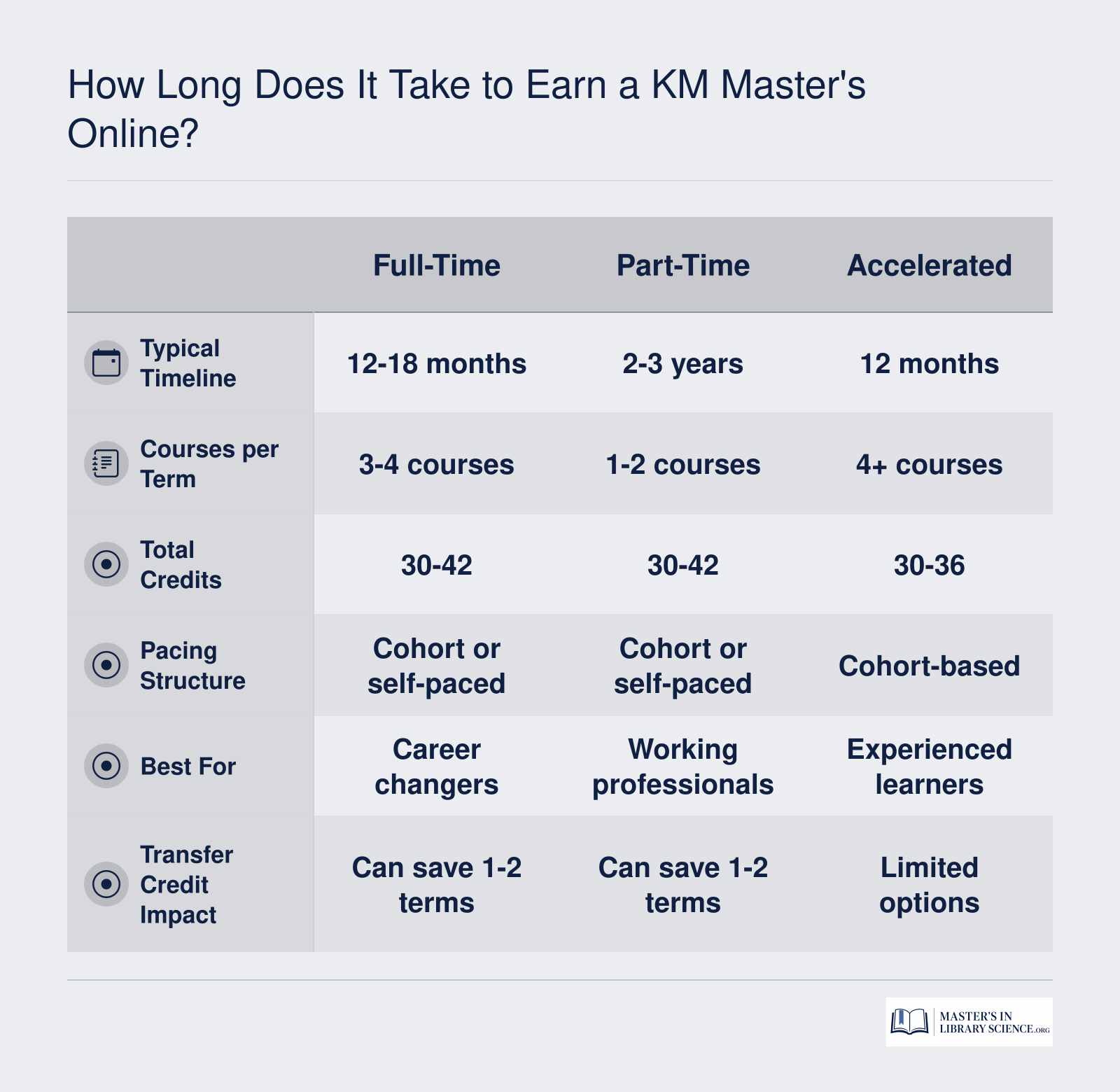 Comparison of full-time, part-time, and accelerated completion timelines for online knowledge management master's programs, ranging from 12 months to 3 years