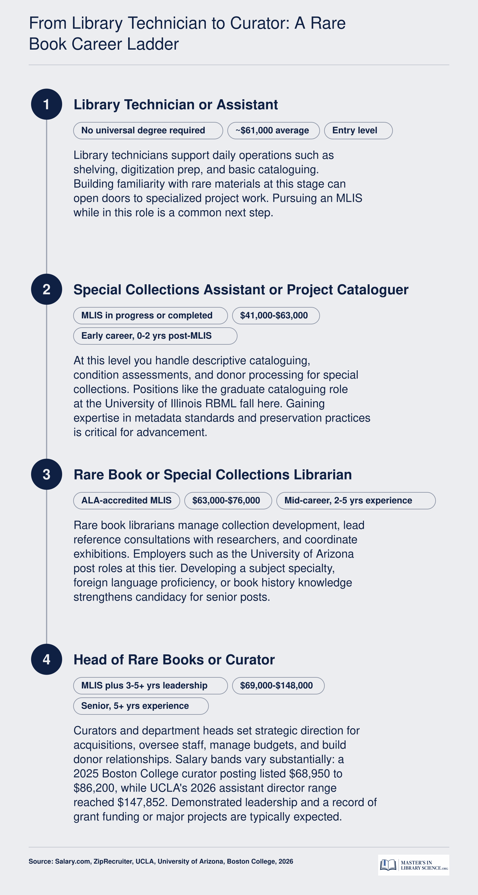 Four-stage rare book career ladder from library technician through curator, with typical credentials and salary bands as of 2026