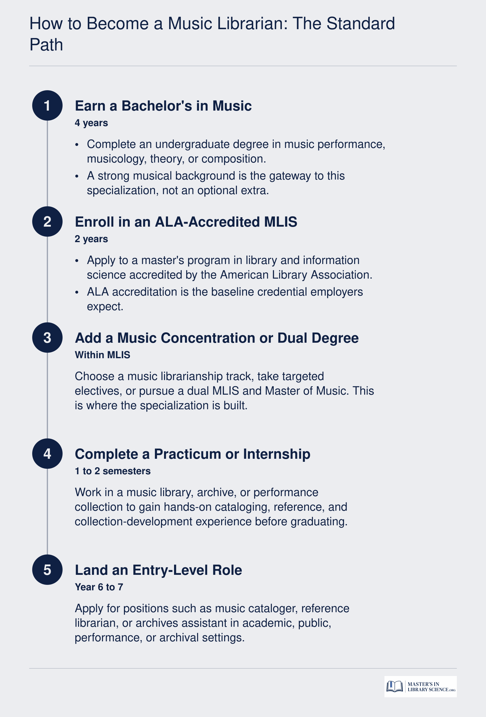 Five-step credentialing ladder from undergraduate music degree to entry-level music librarian role, typically six to seven years
