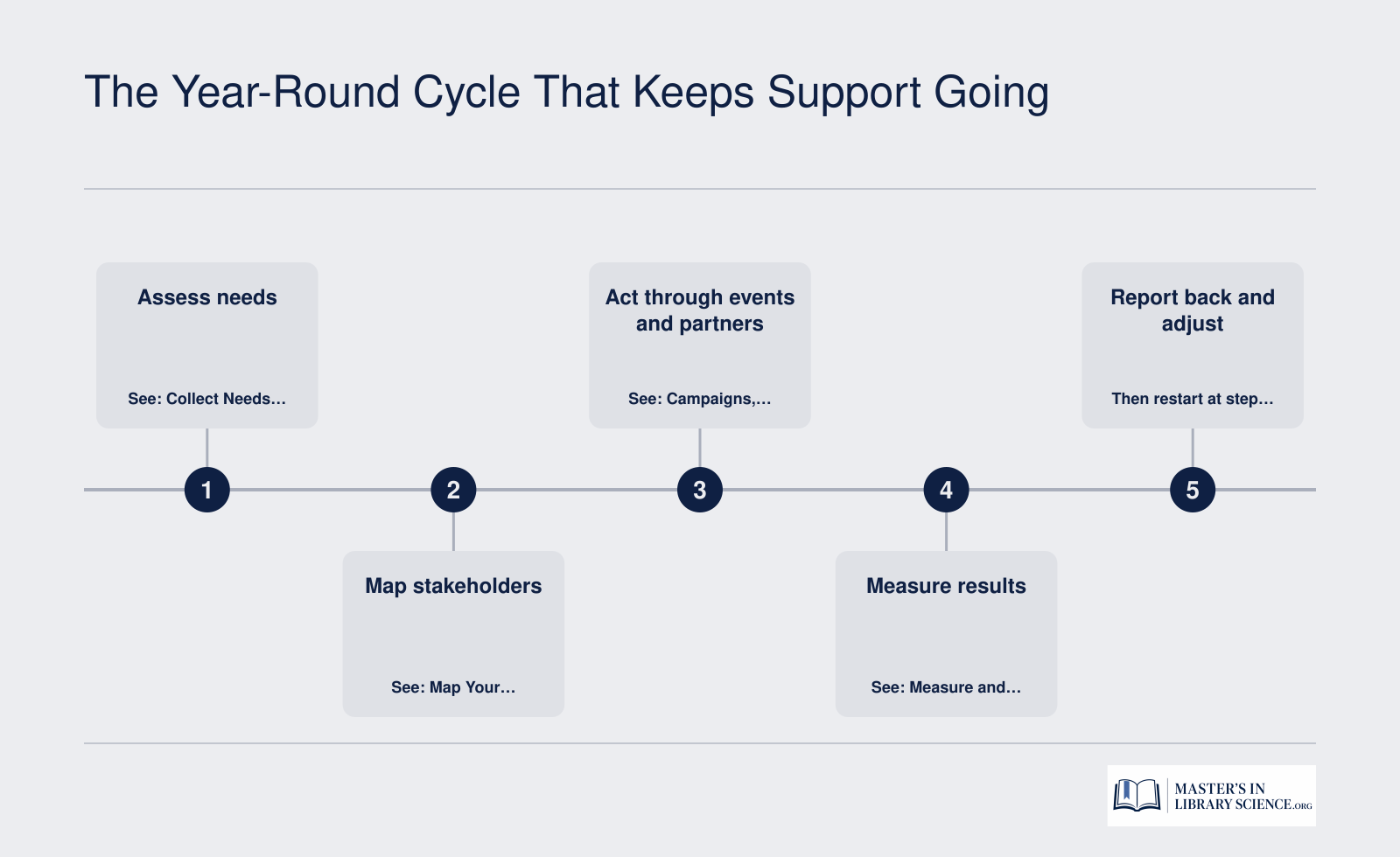 Five-step repeating cycle for school library support: assess needs, map stakeholders, act, measure results, report and adjust