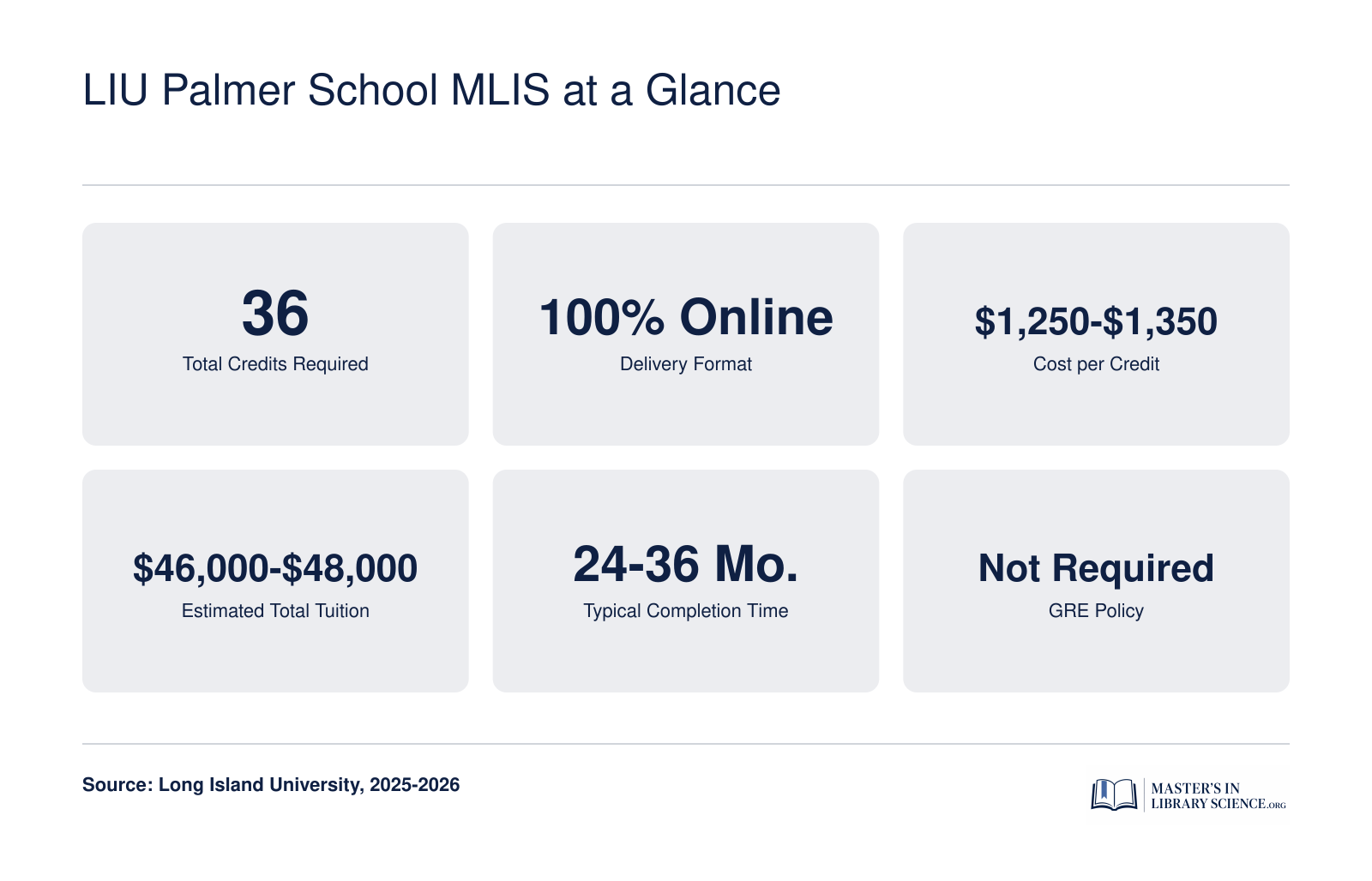 Six quick facts for LIU Palmer School MLIS: 36 credits, online format, $1,250 to $1,350 per credit, $46,000 to $48,000 total tuition, 24 to 36 months, GRE not required